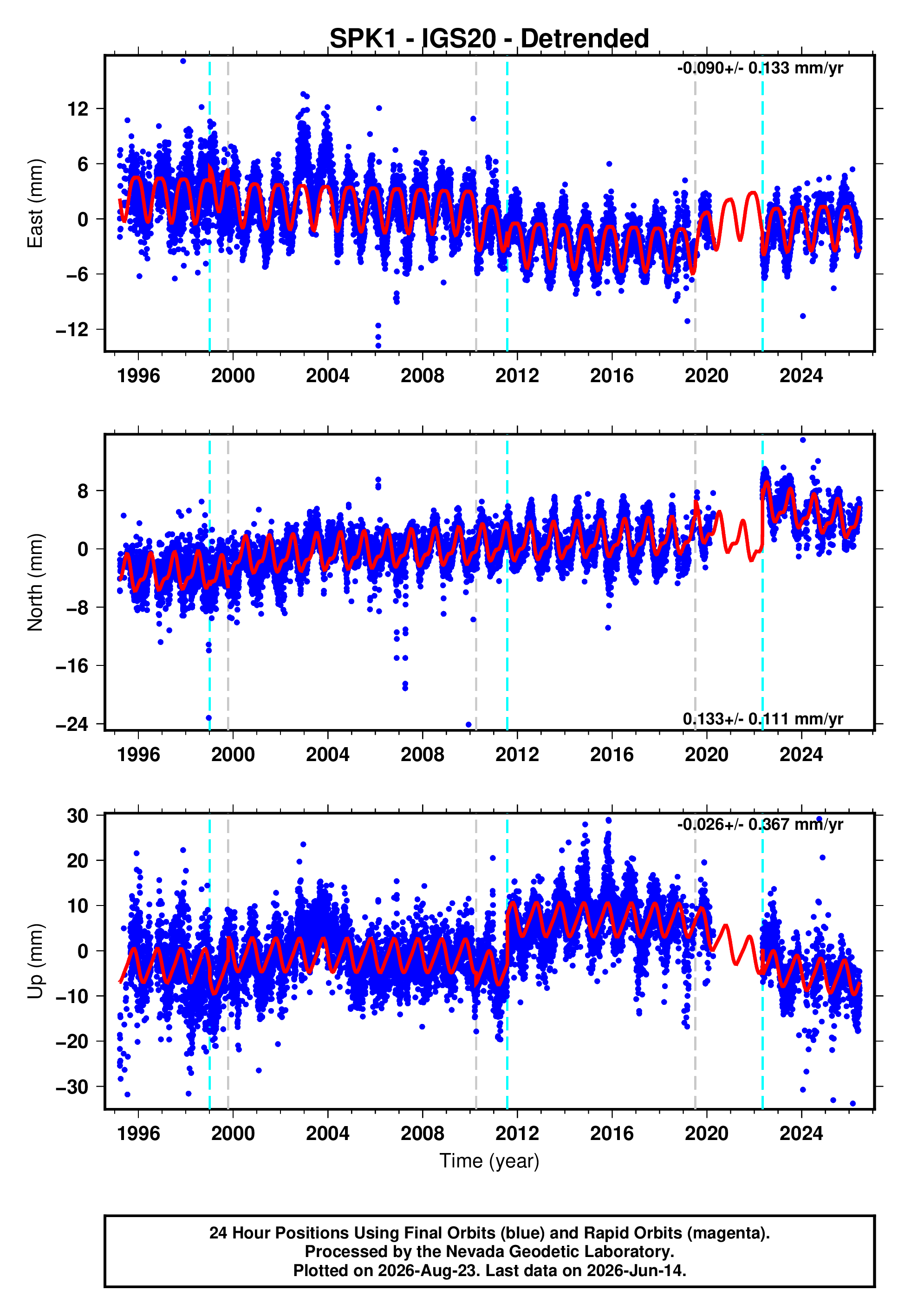 GPS time series plot