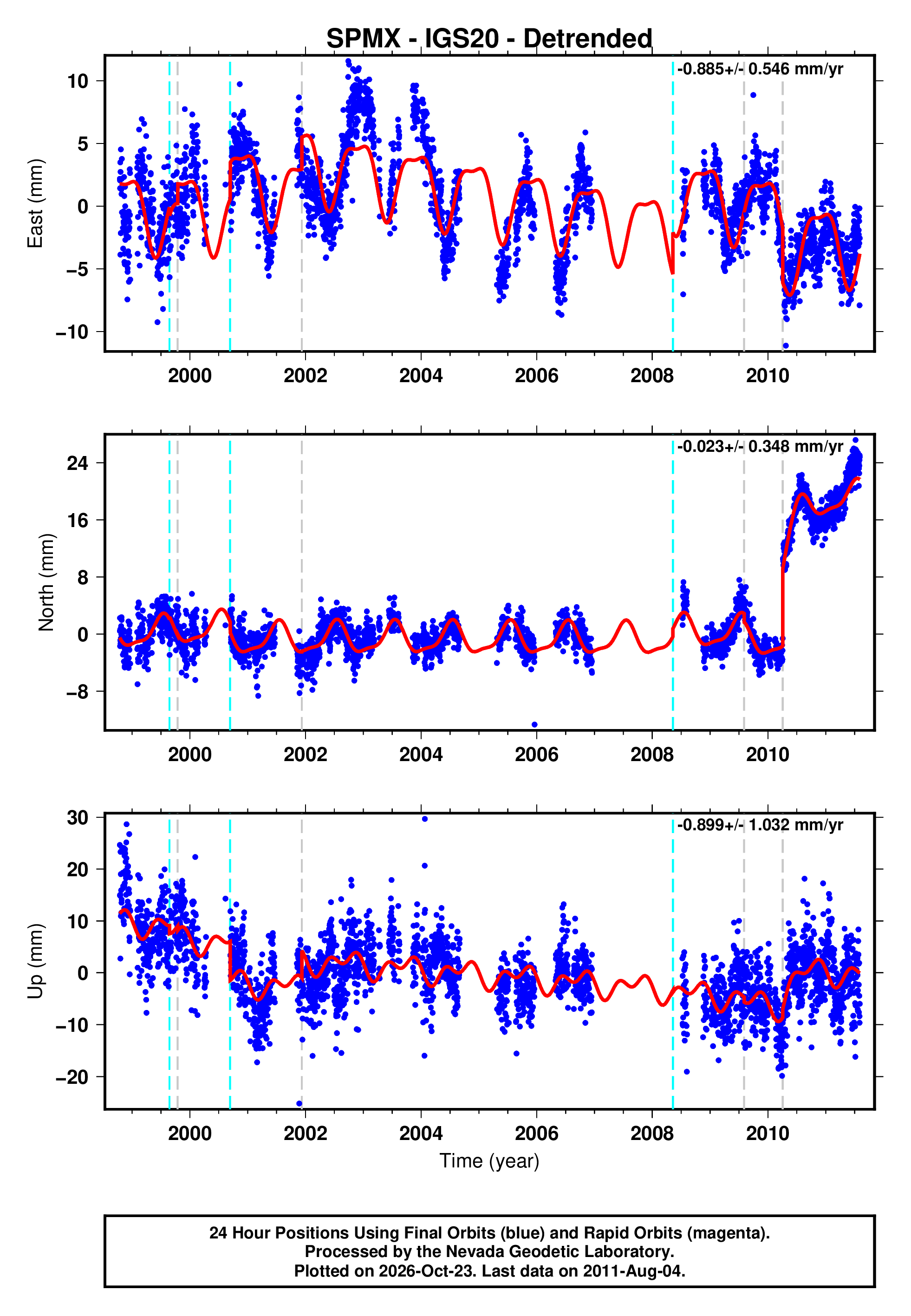 GPS time series plot
