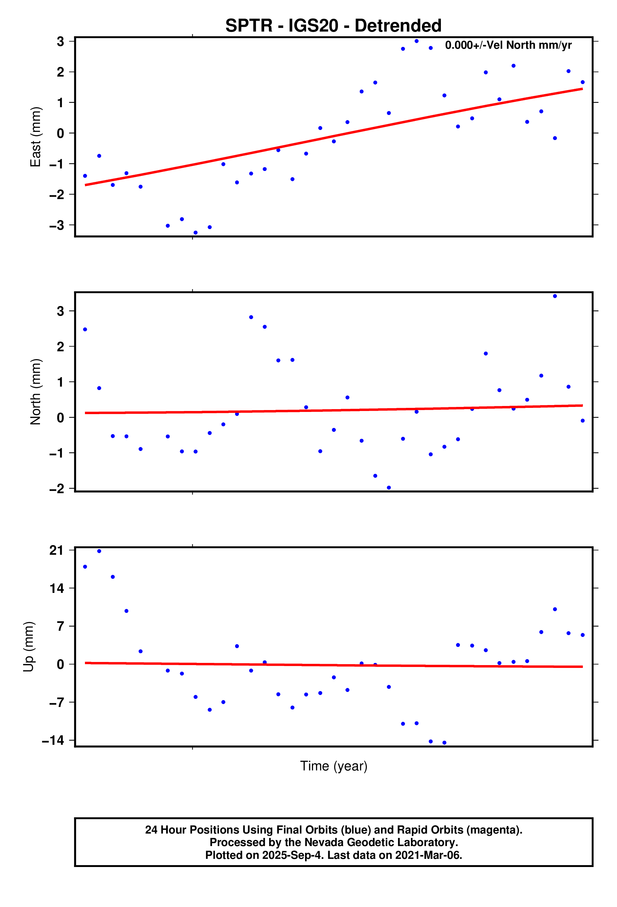 GPS time series plot