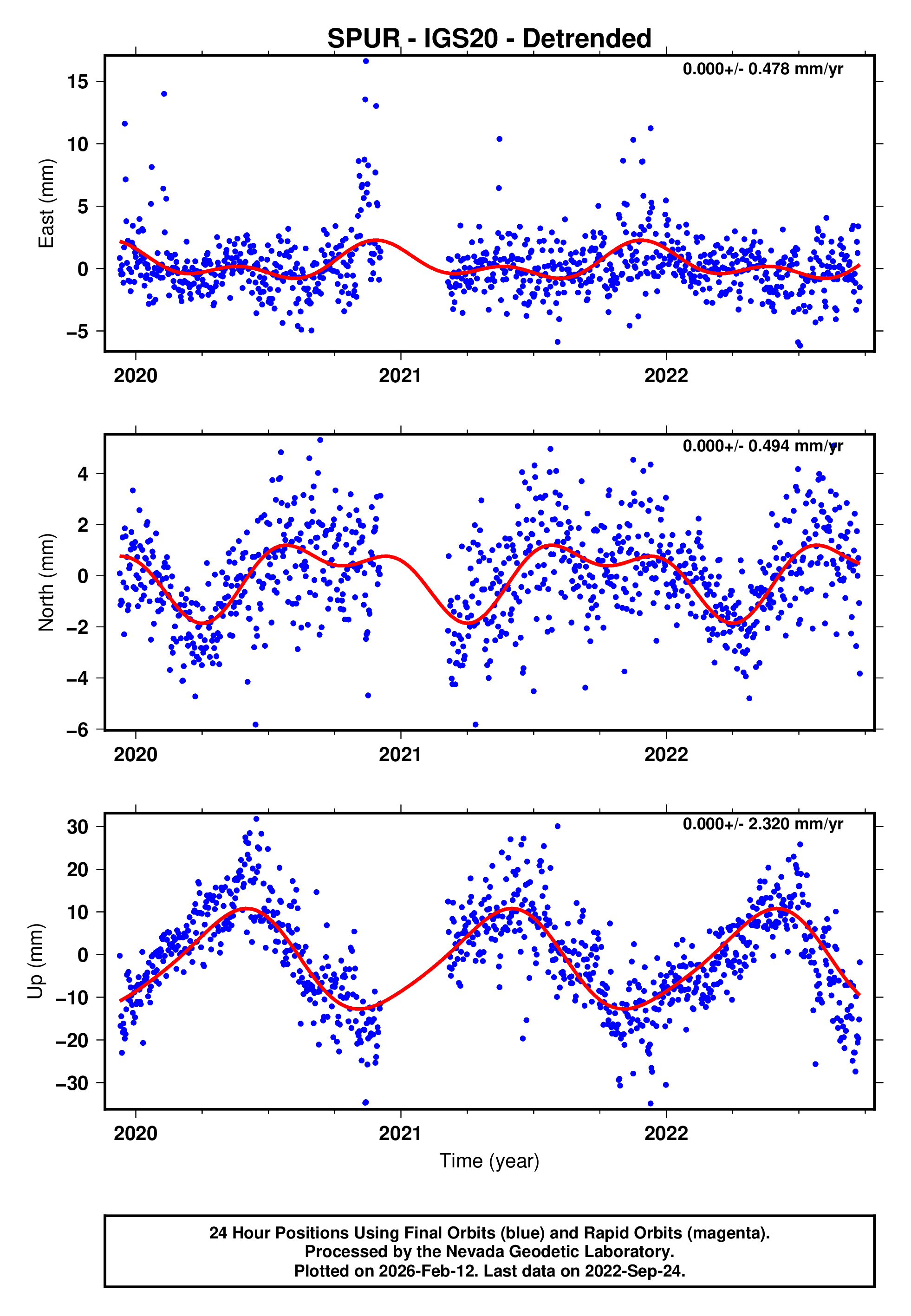 GPS time series plot