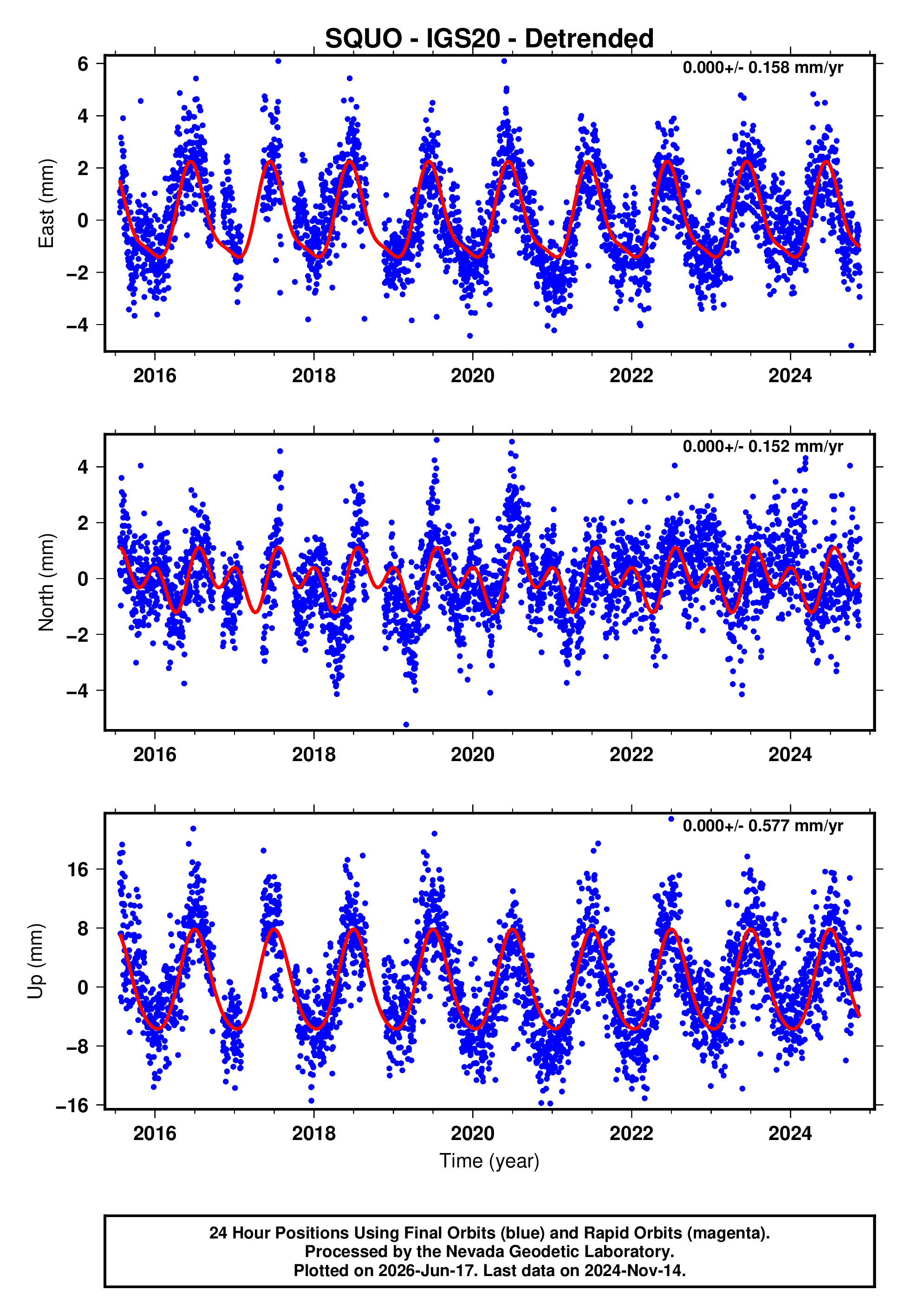 GPS time series plot
