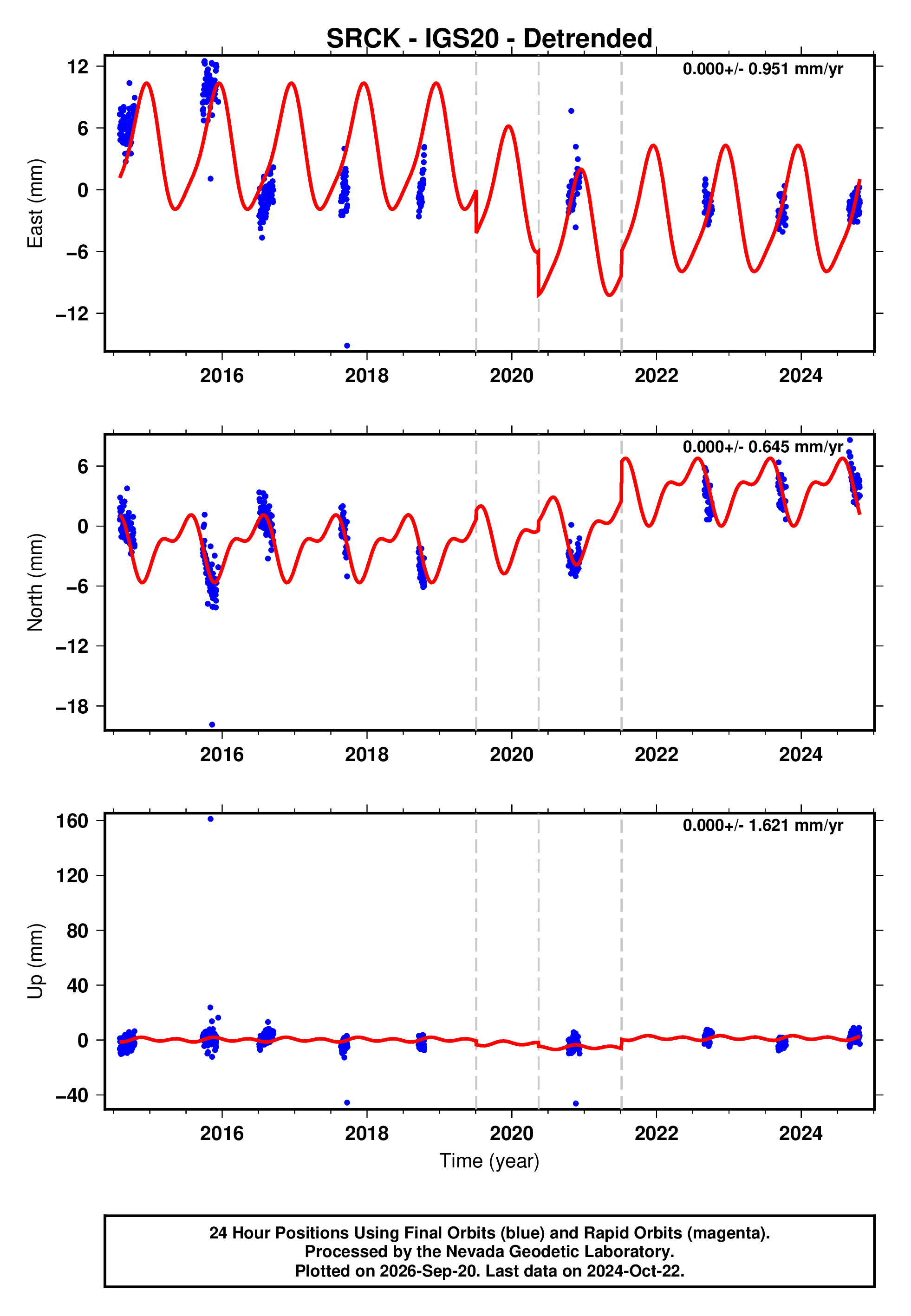 GPS time series plot
