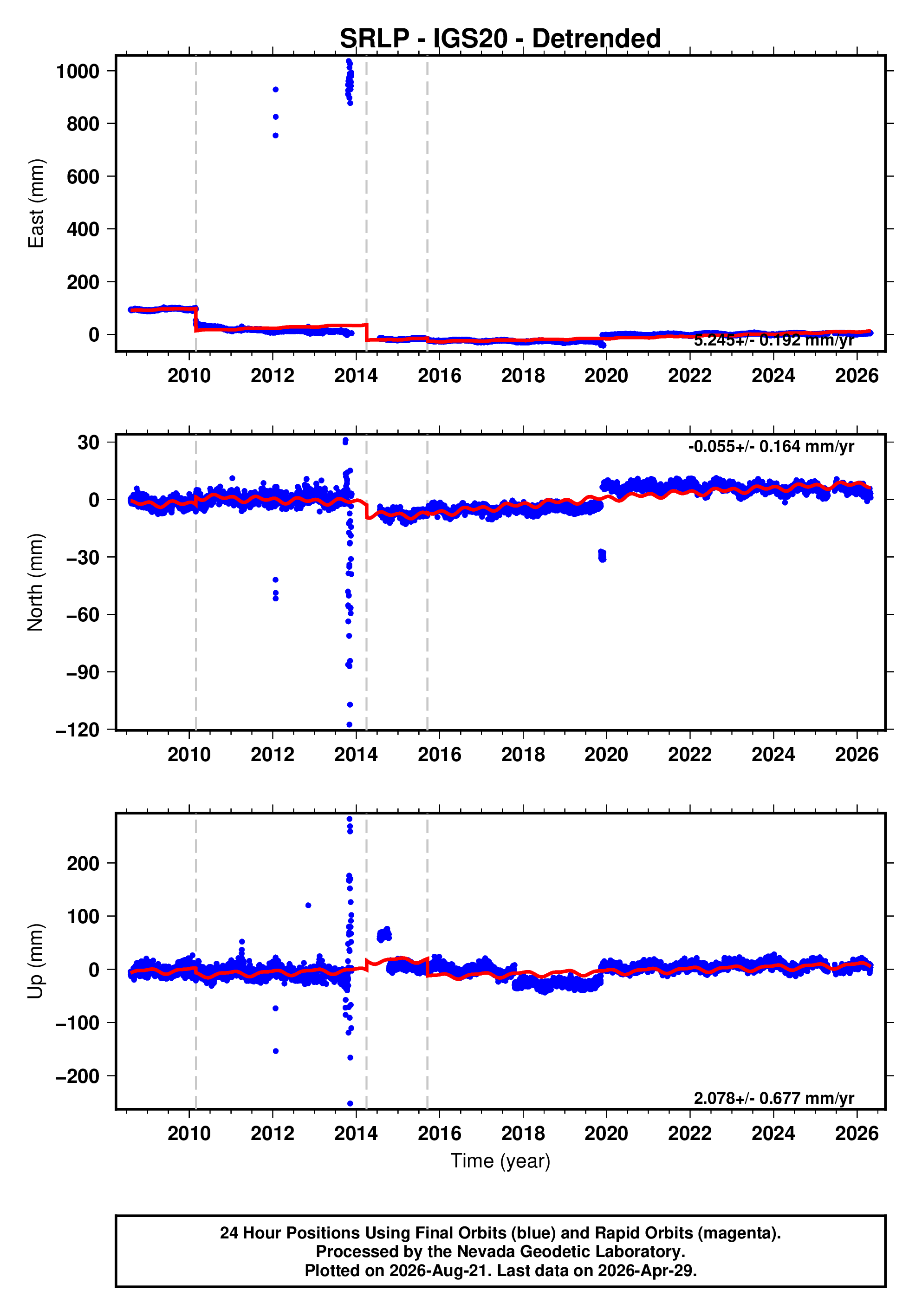 GPS time series plot