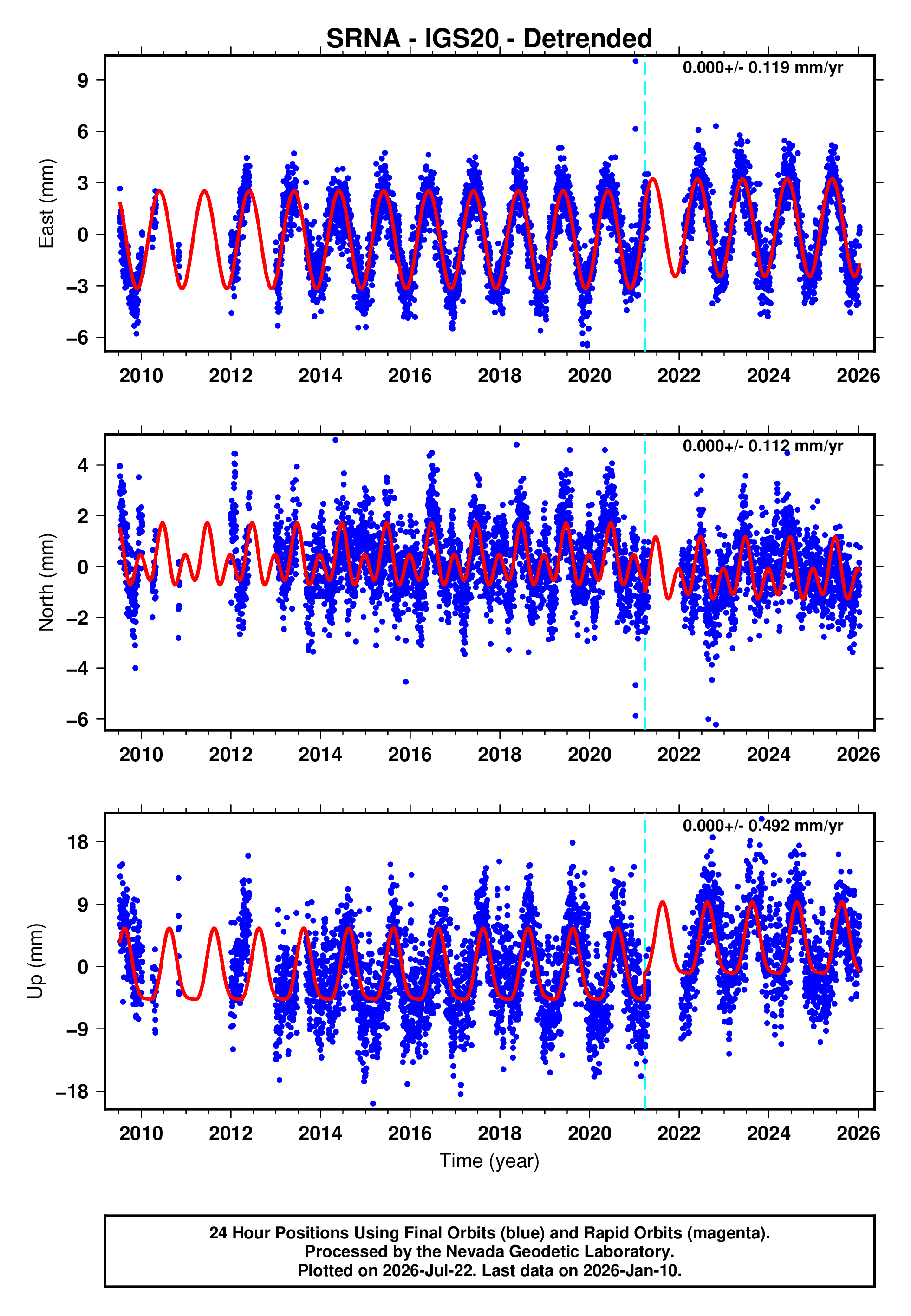 GPS time series plot