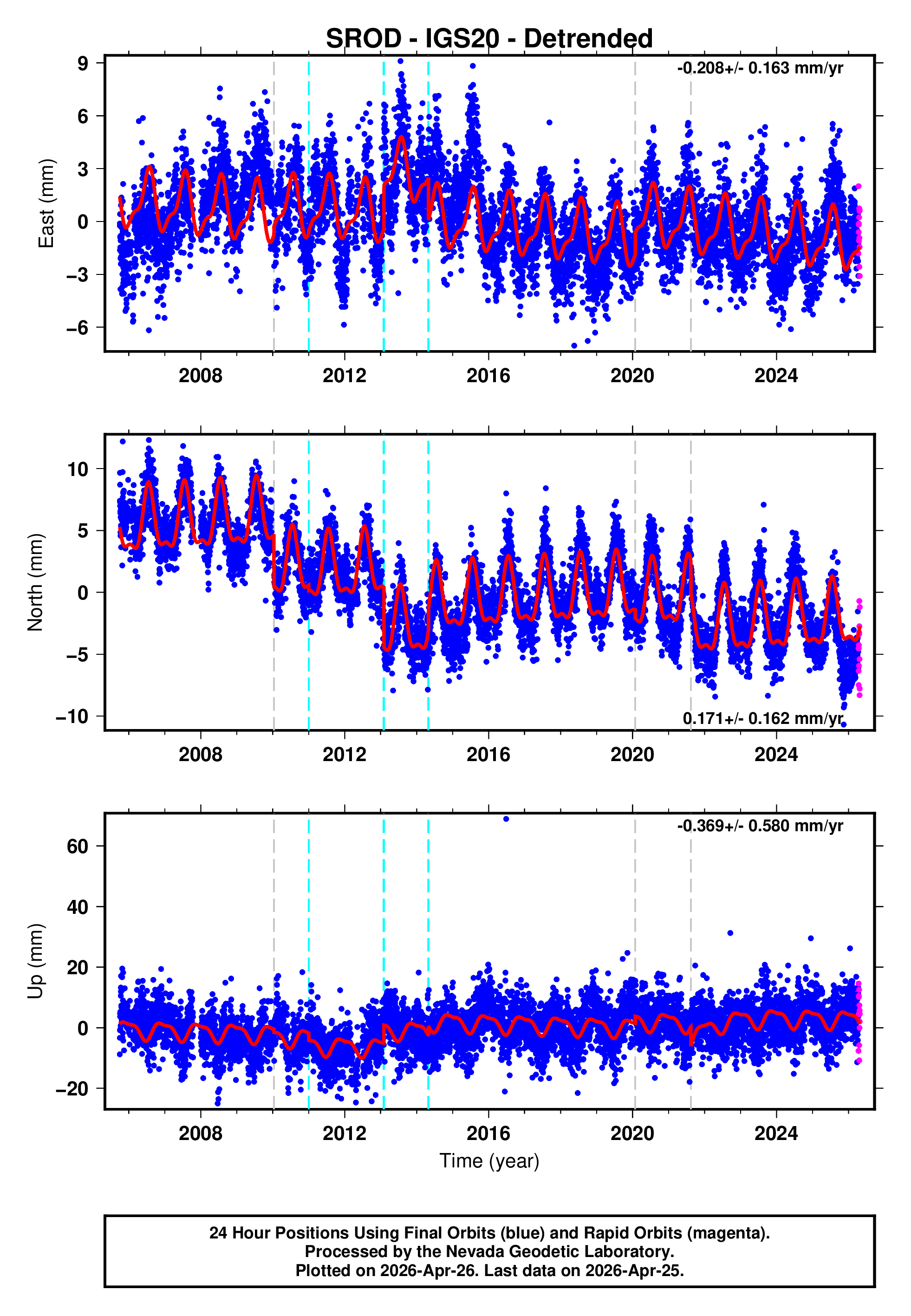 GPS time series plot