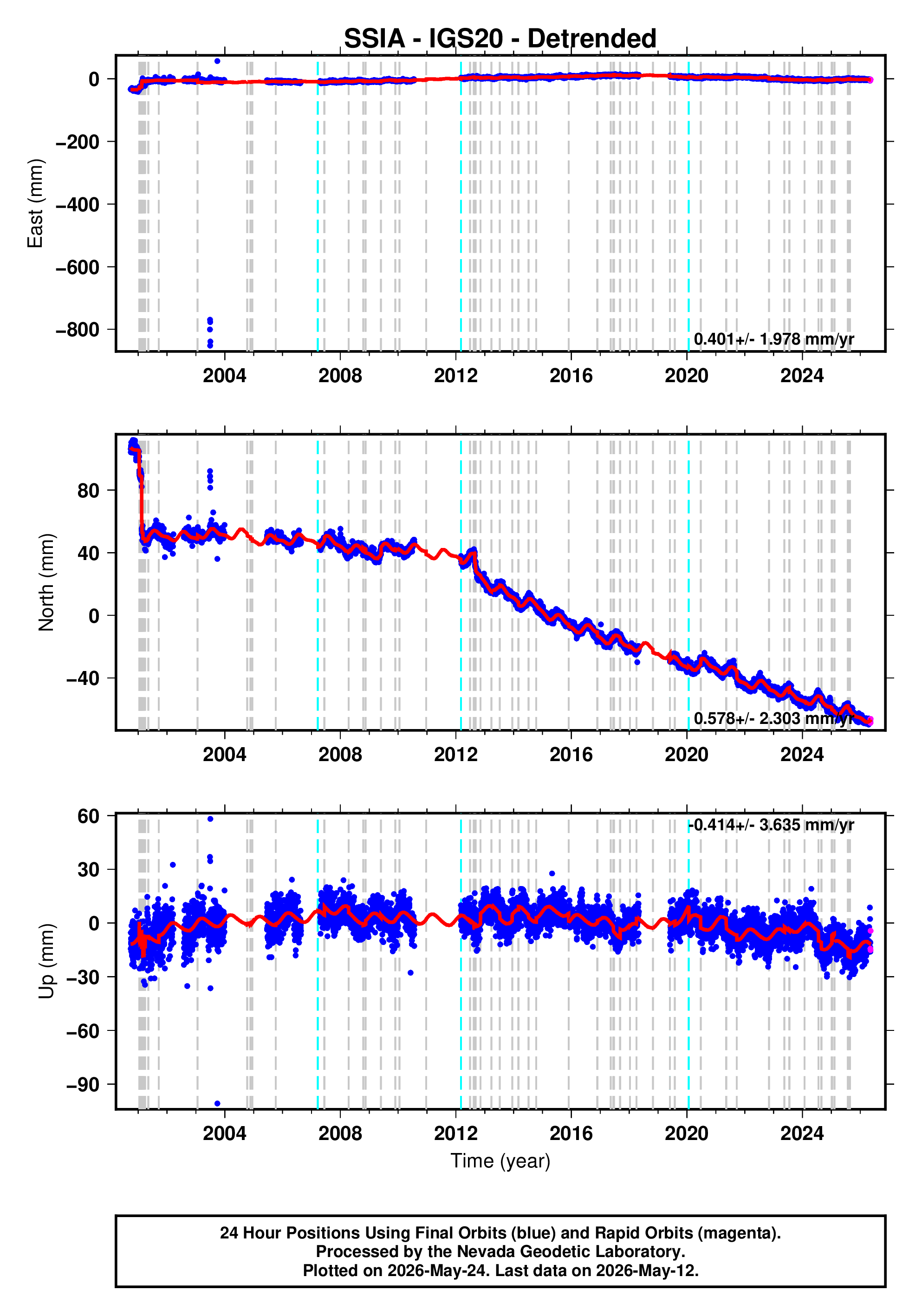 GPS time series plot