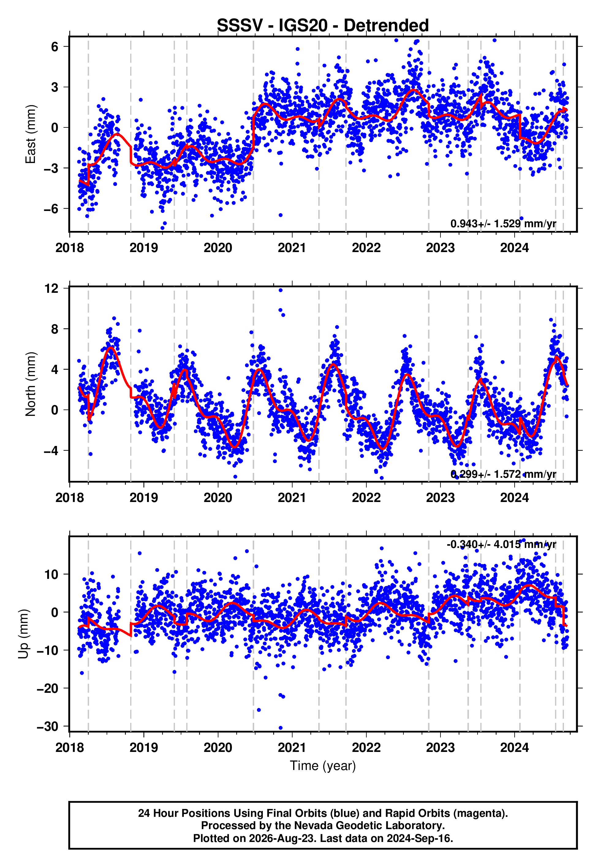 GPS time series plot