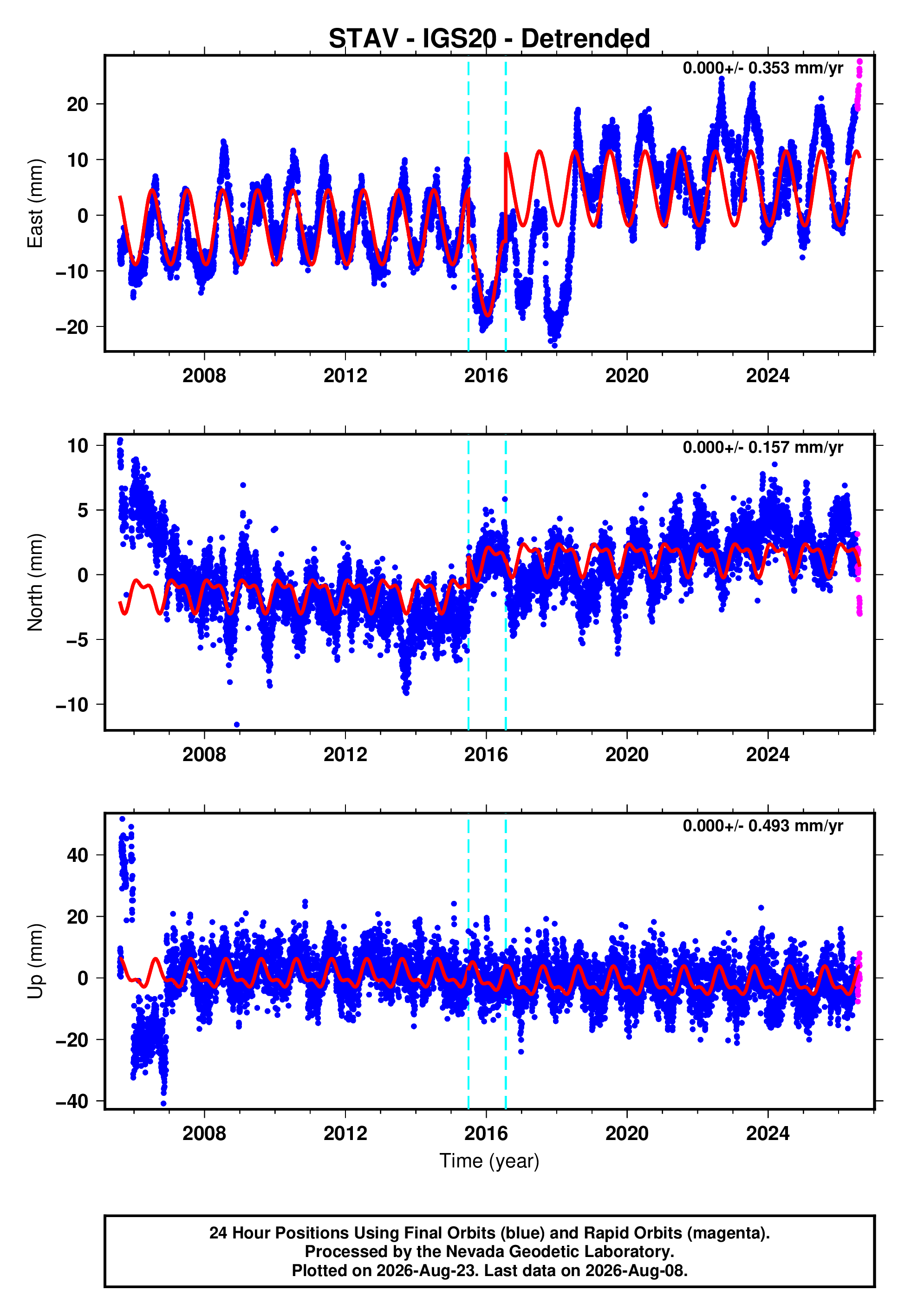 GPS time series plot