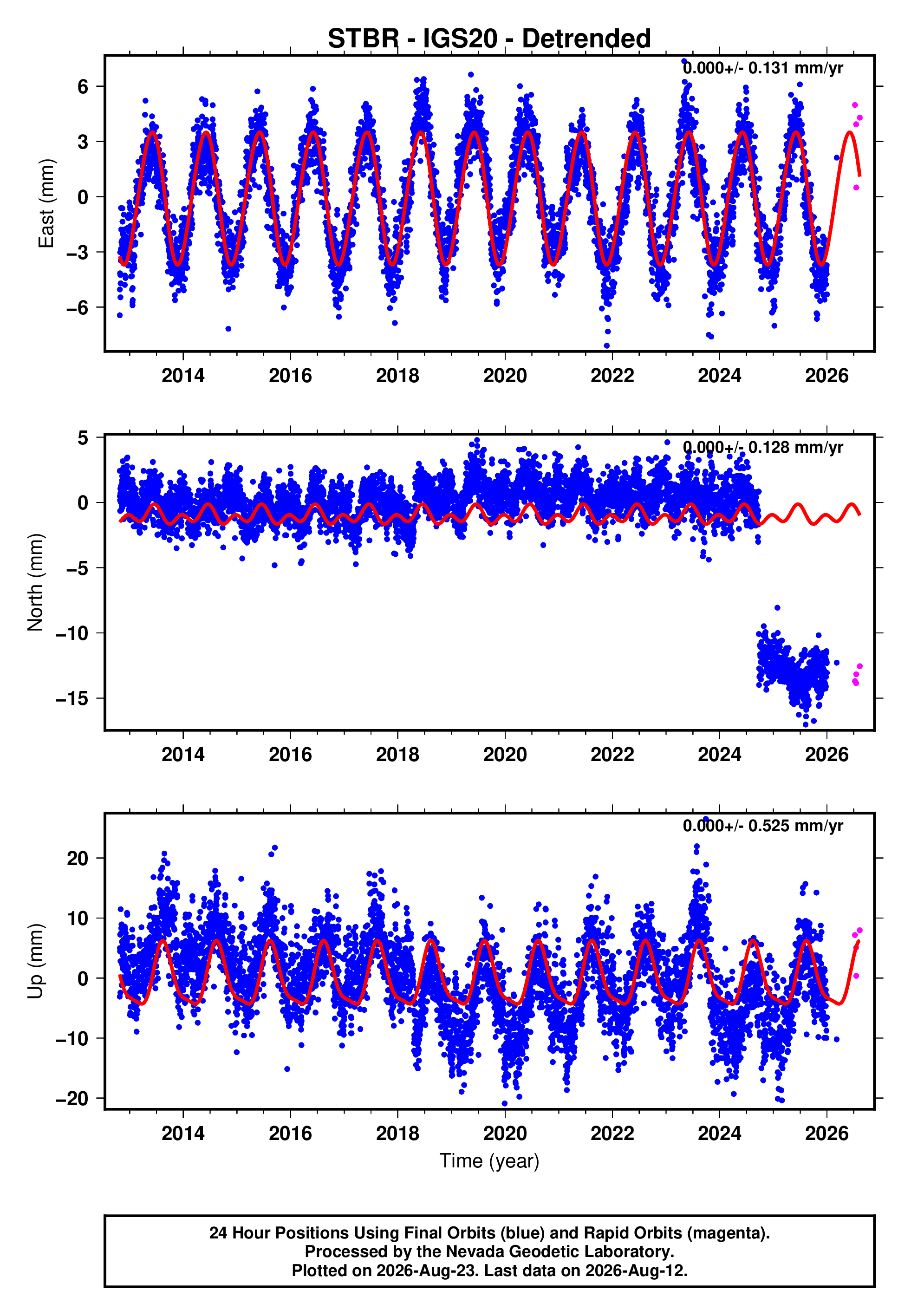GPS time series plot