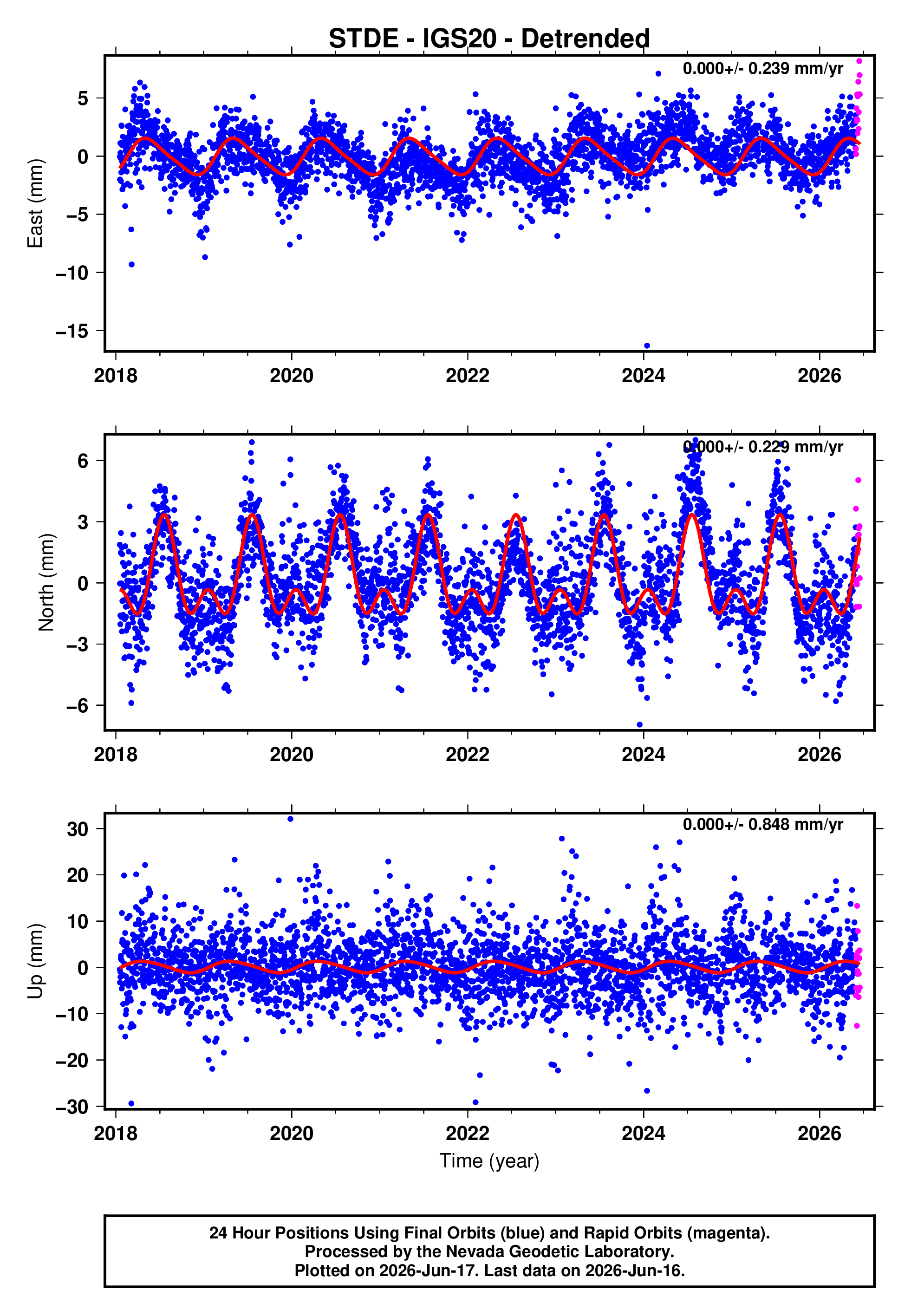 GPS time series plot