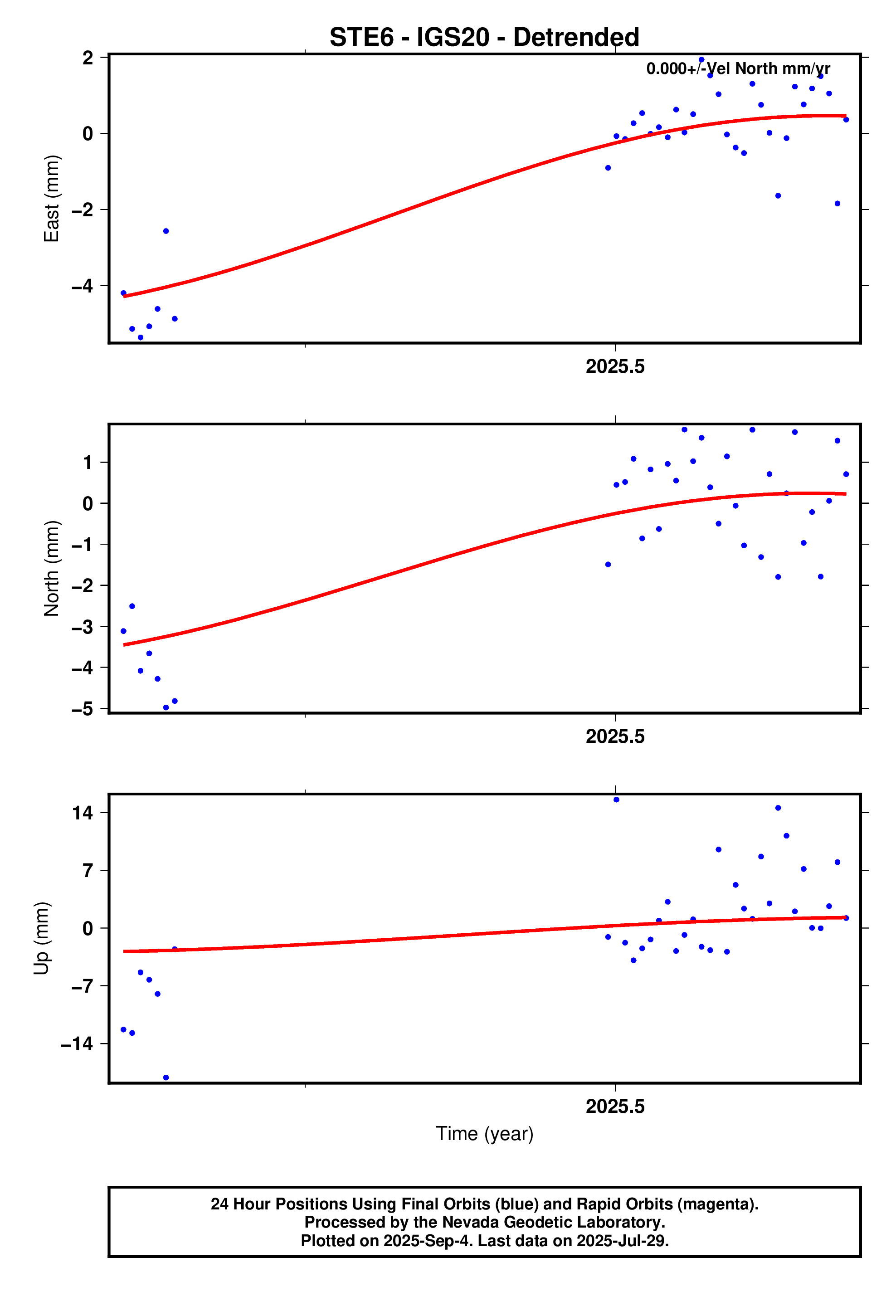 GPS time series plot