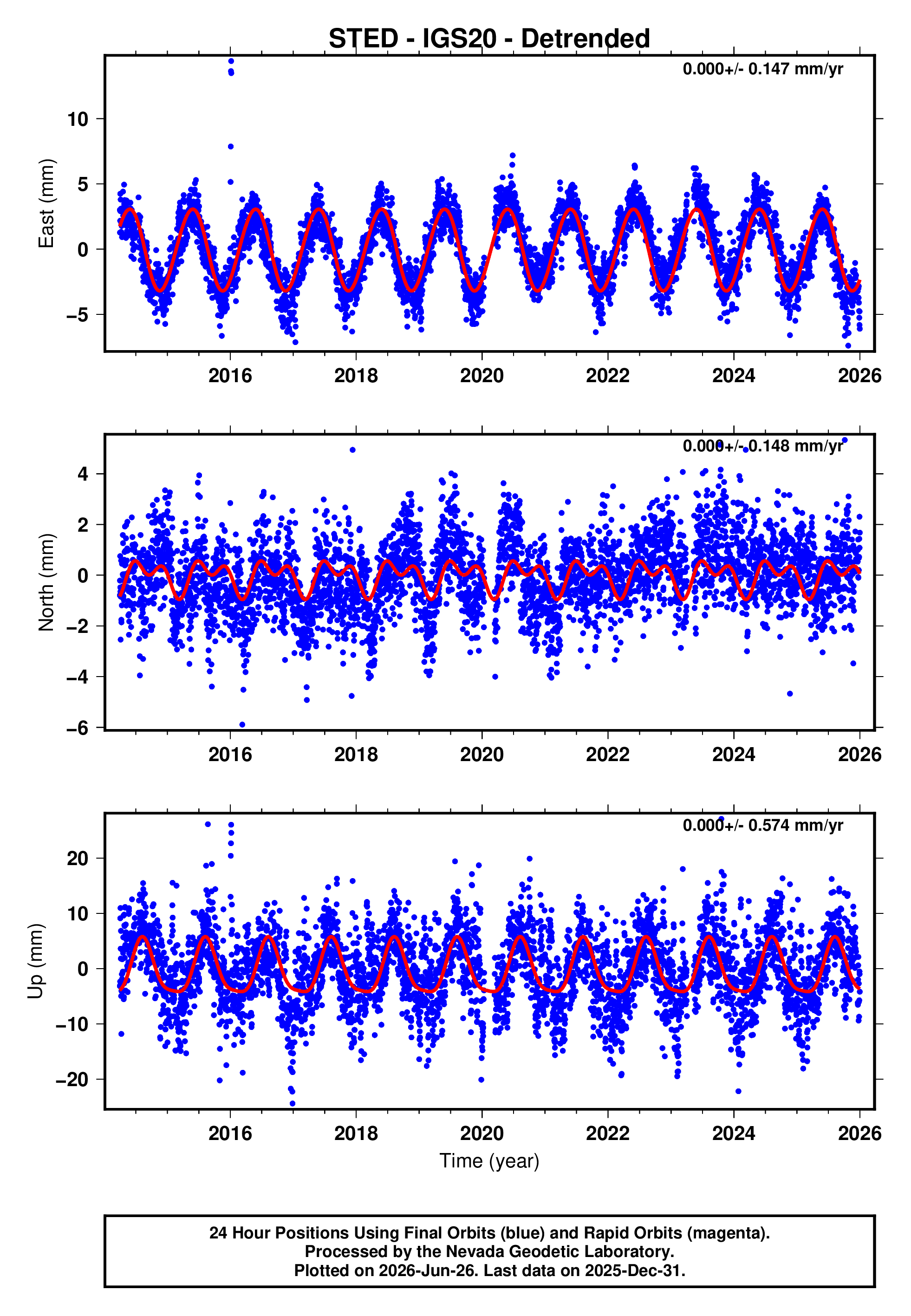 GPS time series plot