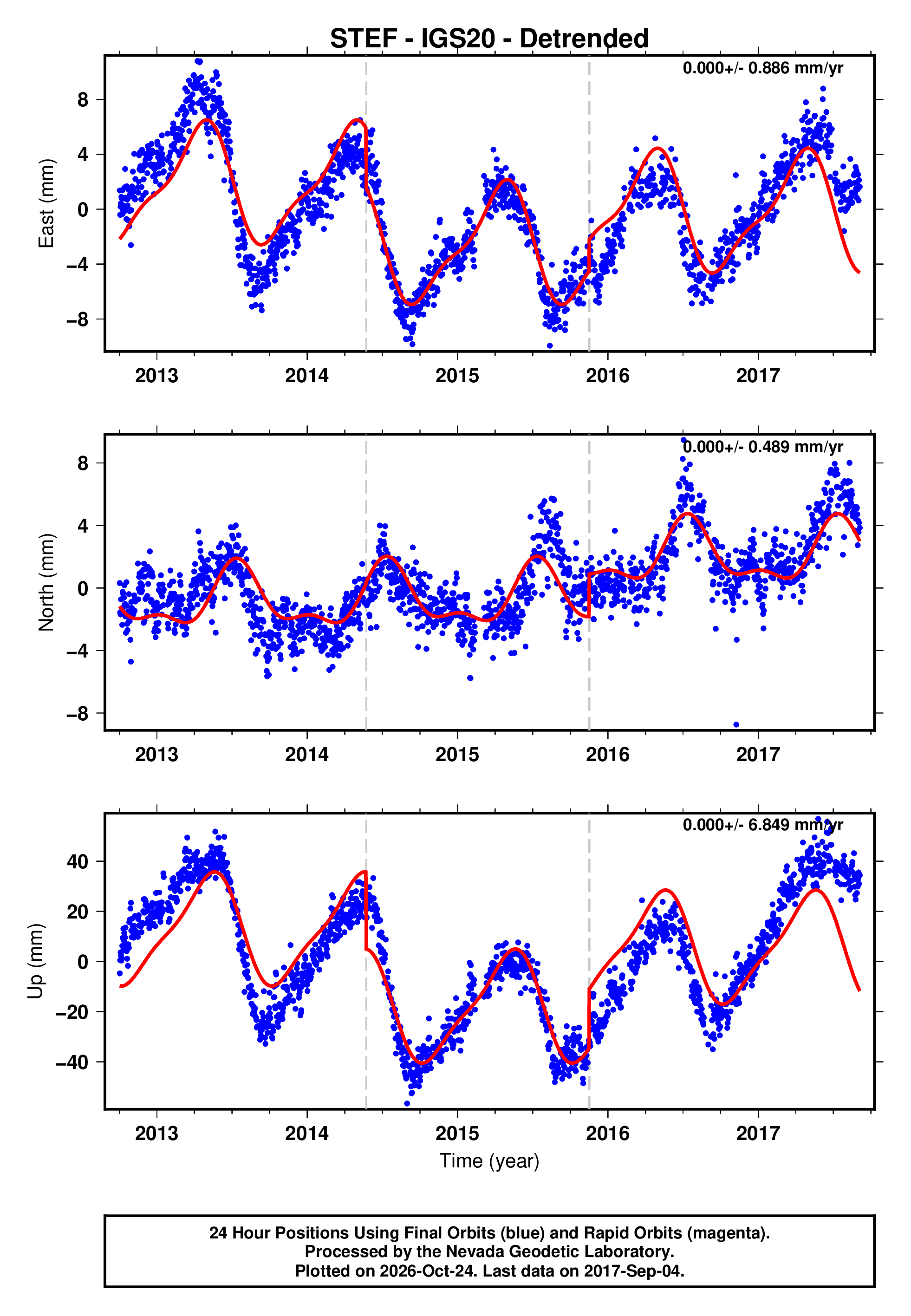 GPS time series plot