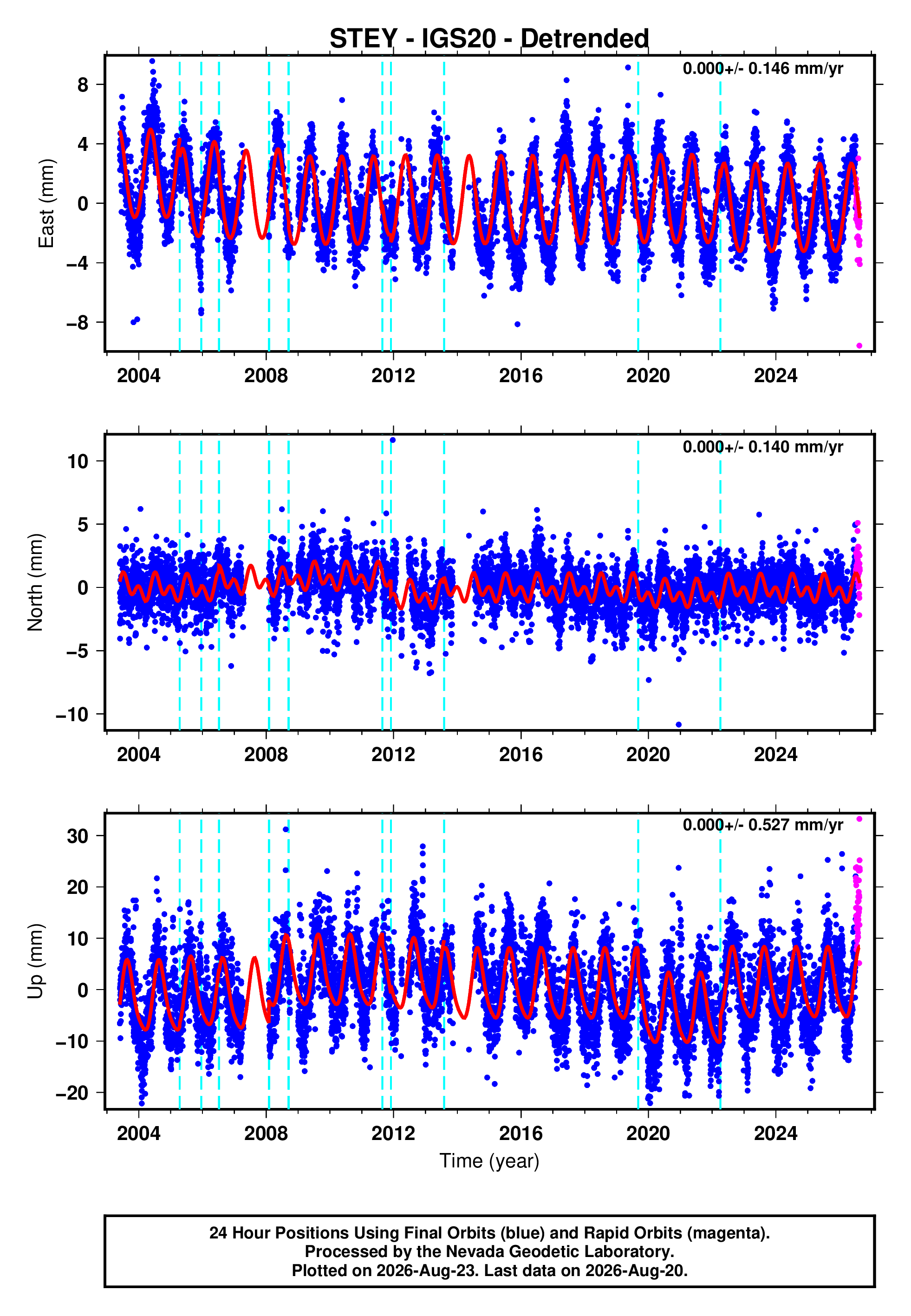 GPS time series plot