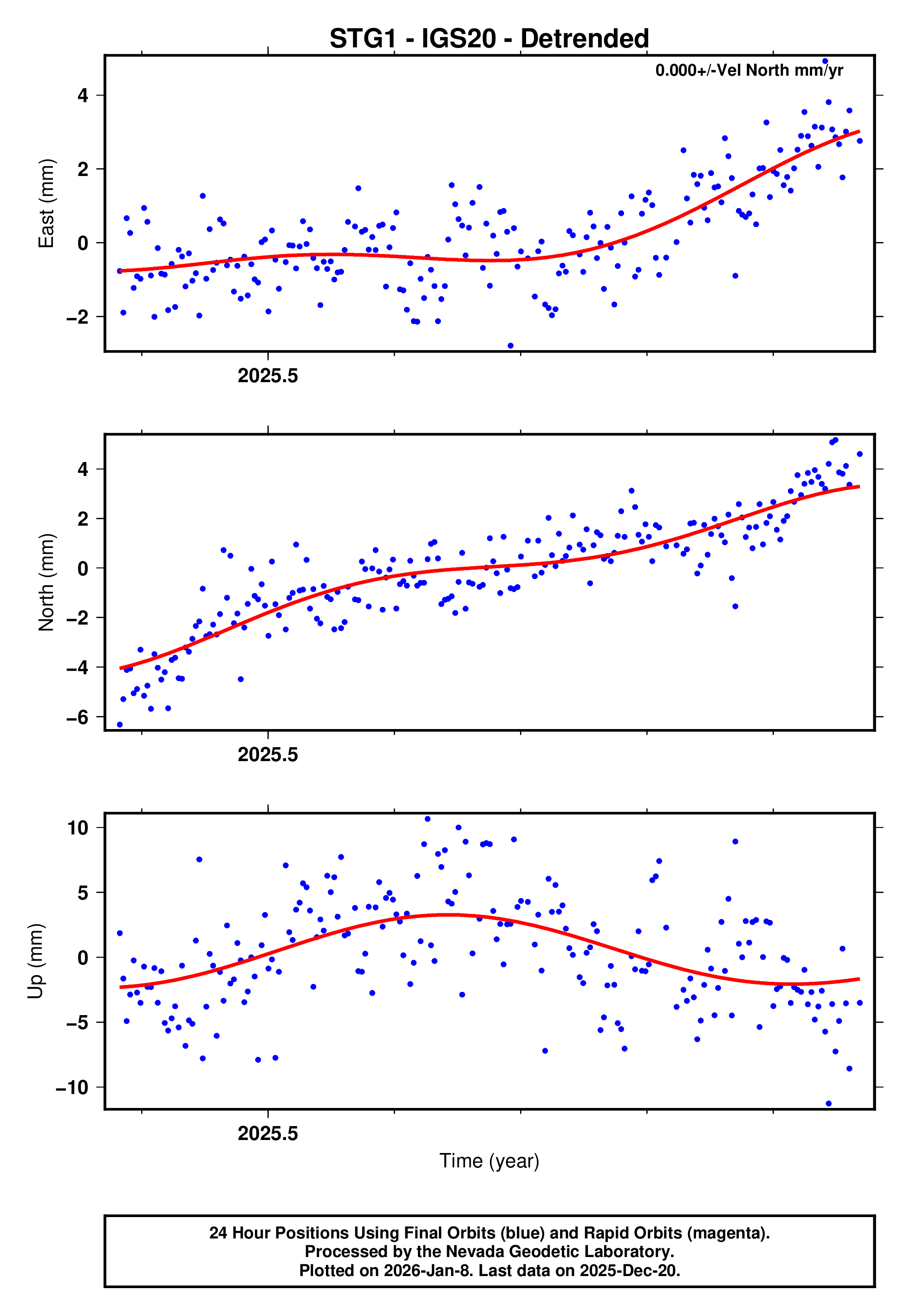 GPS time series plot