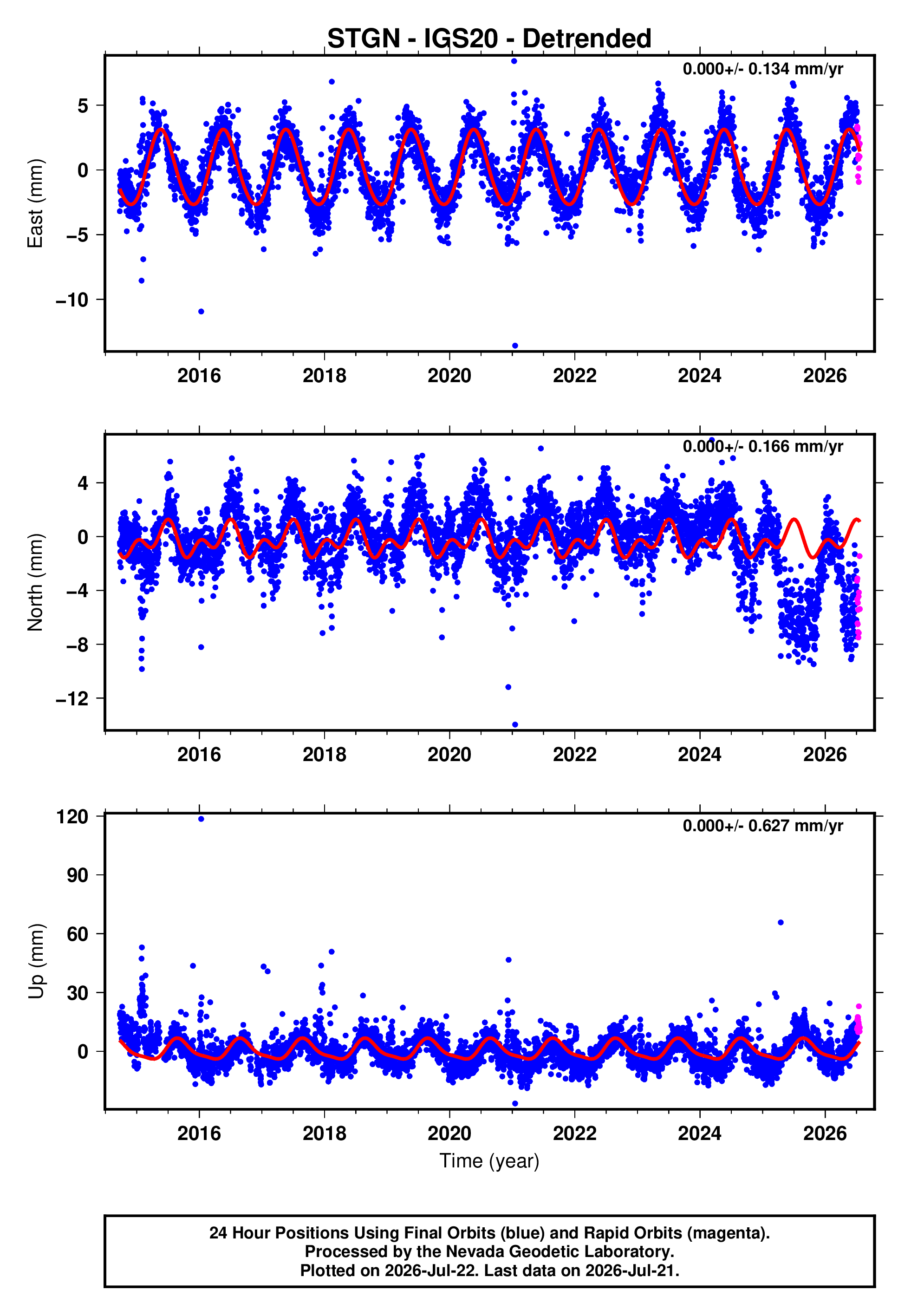 GPS time series plot