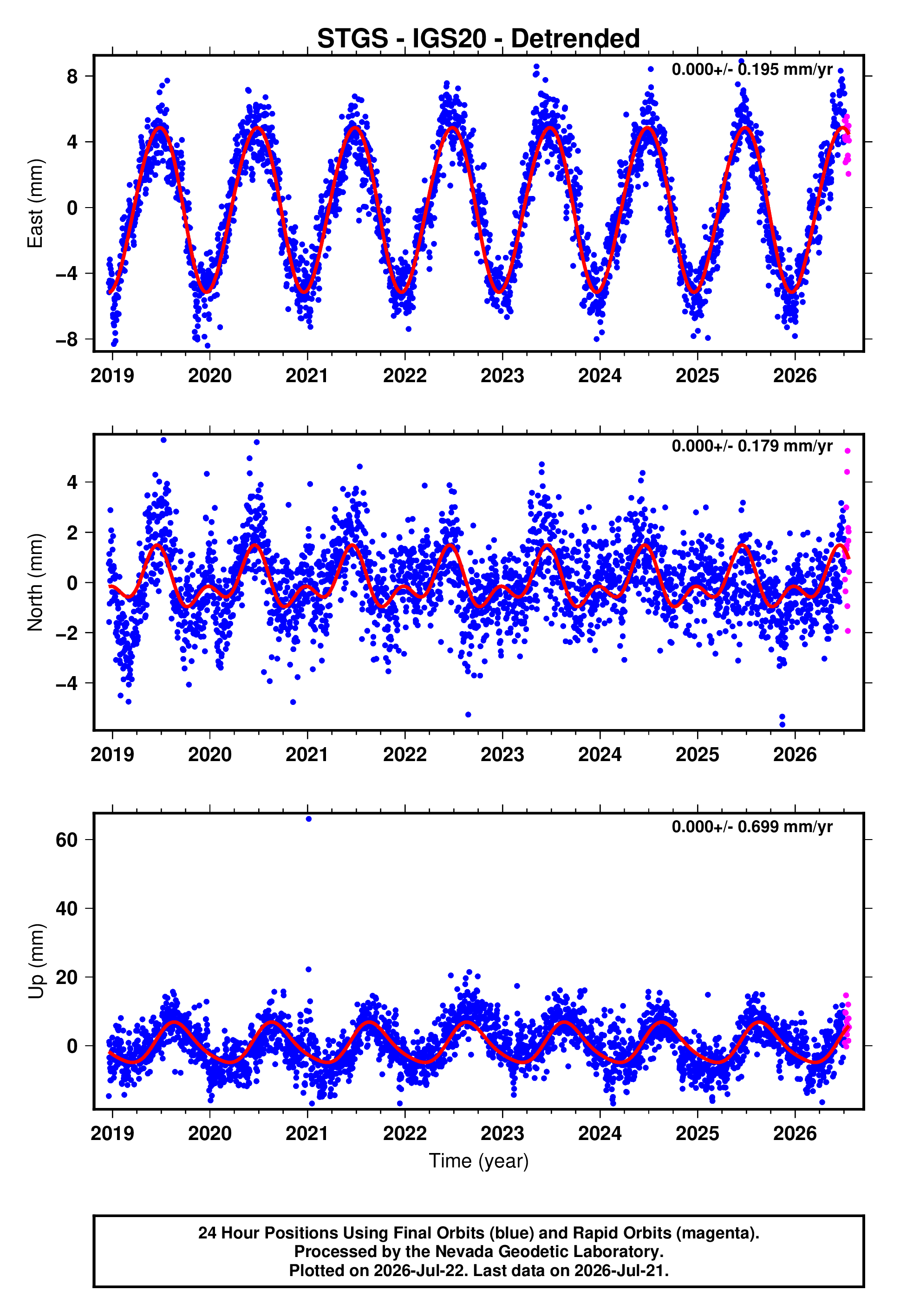 GPS time series plot