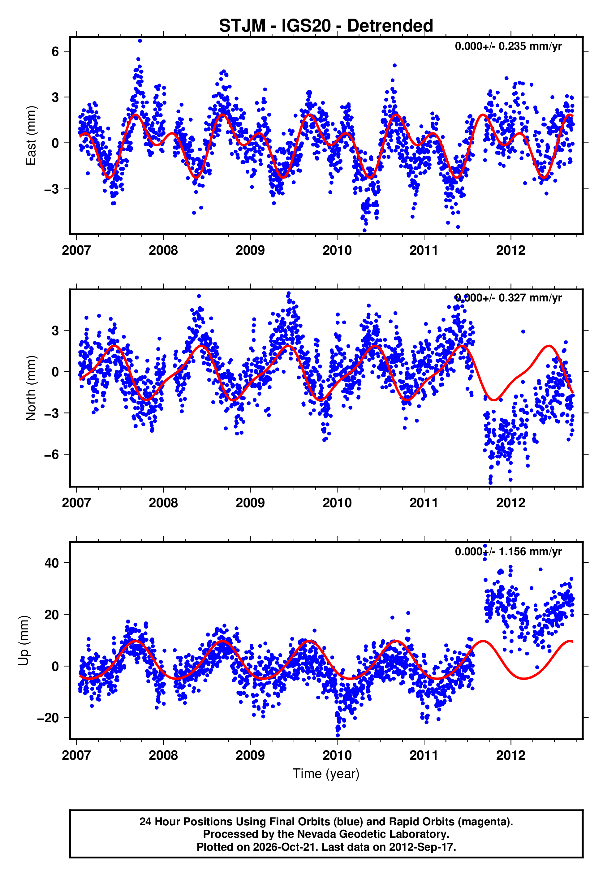 GPS time series plot