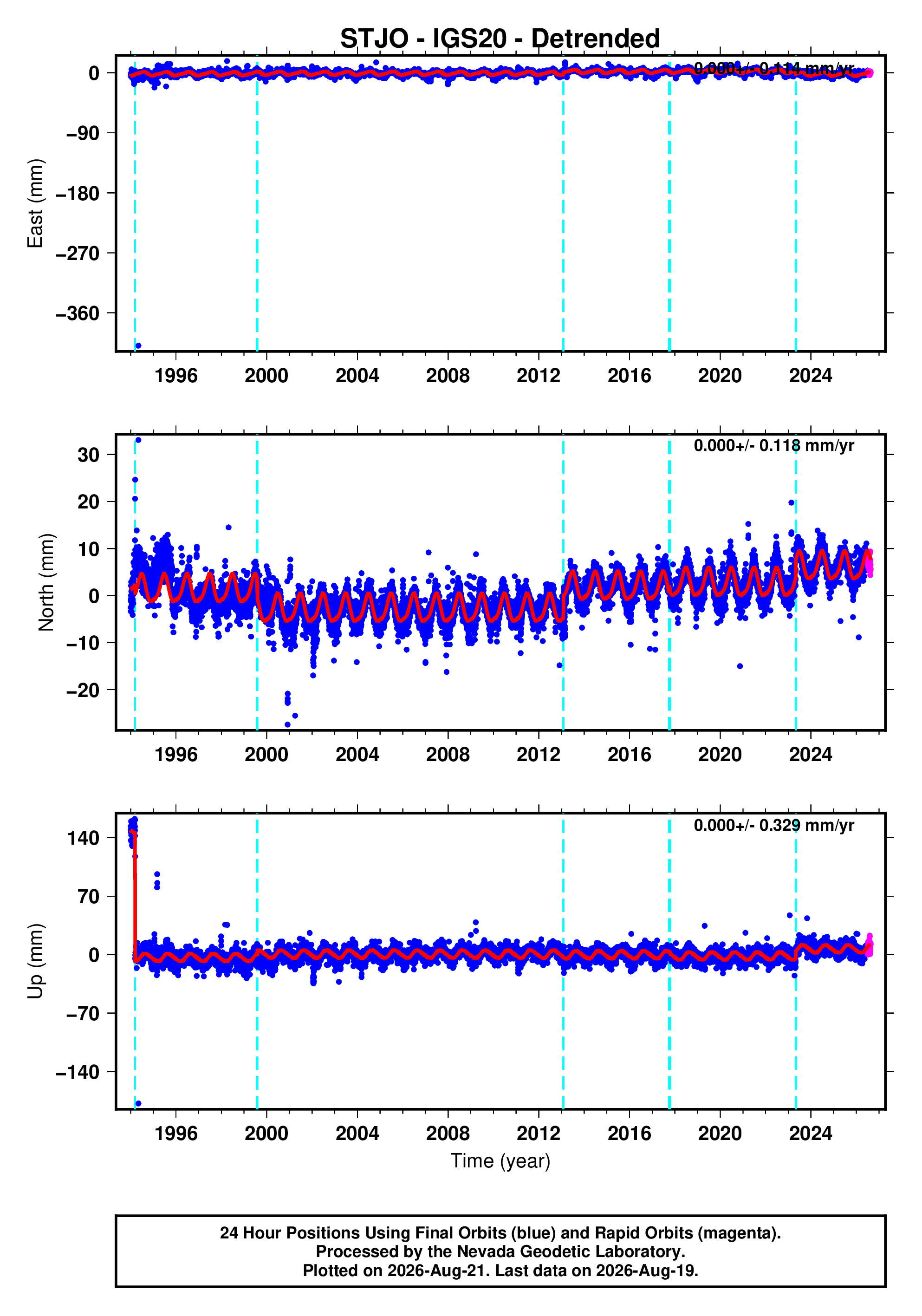 GPS time series plot
