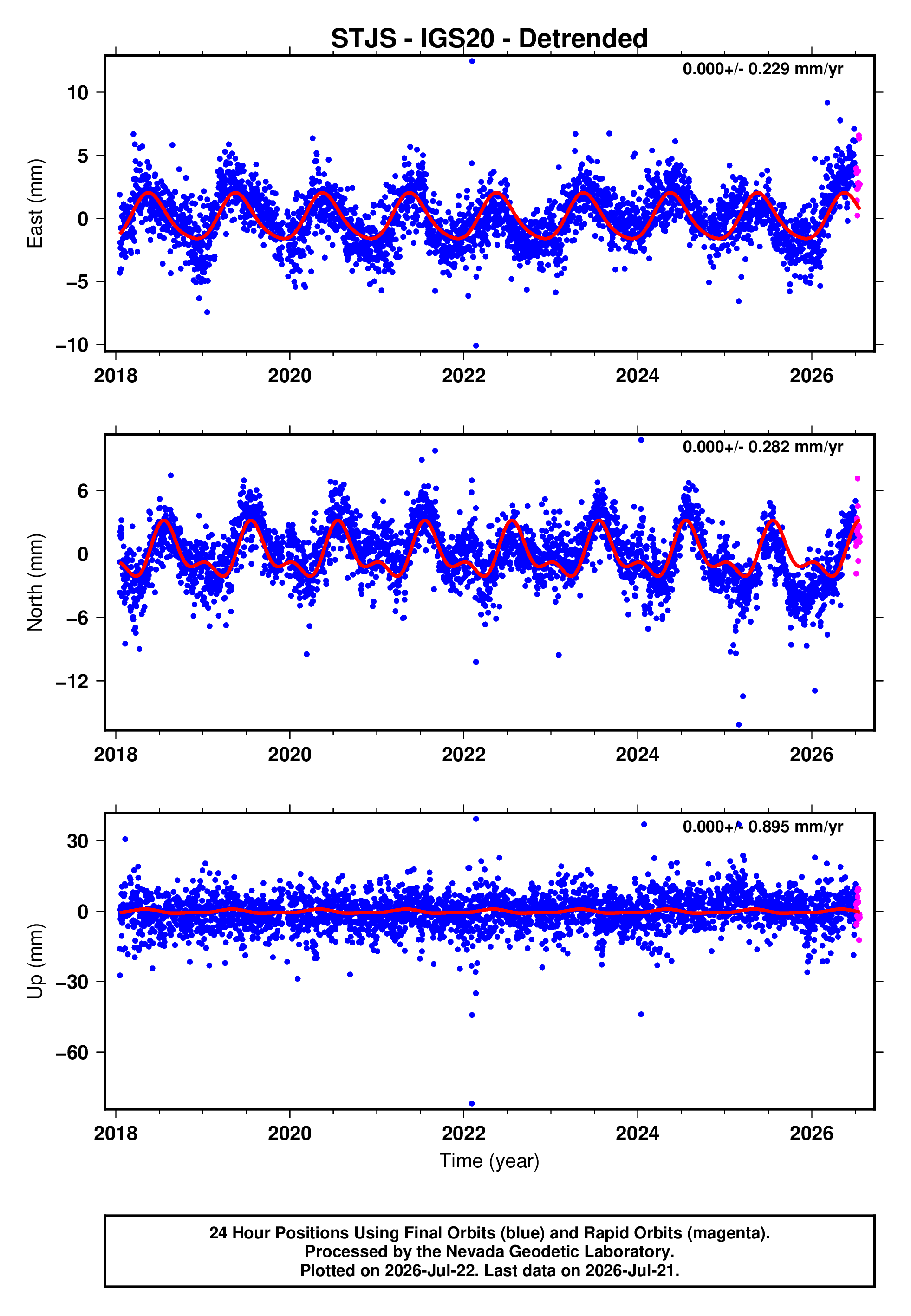GPS time series plot