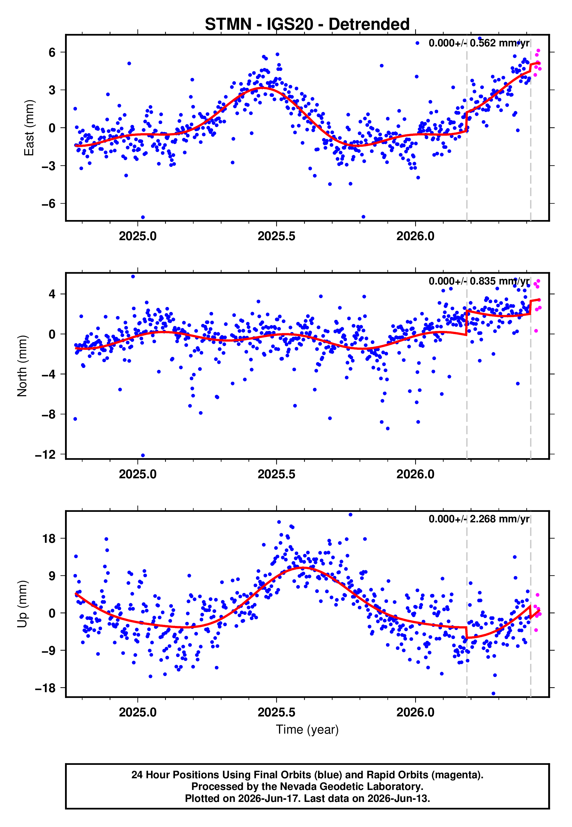GPS time series plot