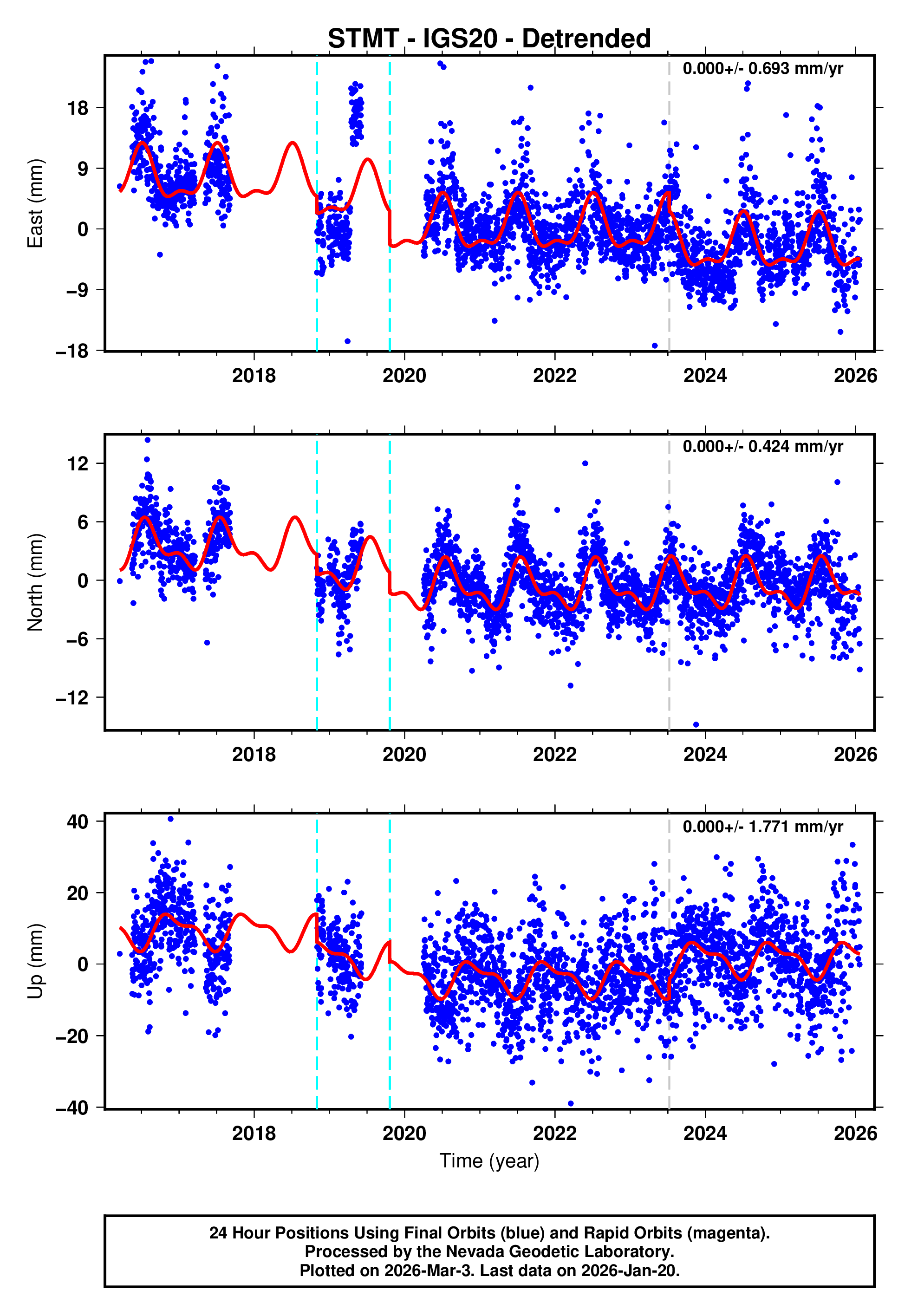 GPS time series plot