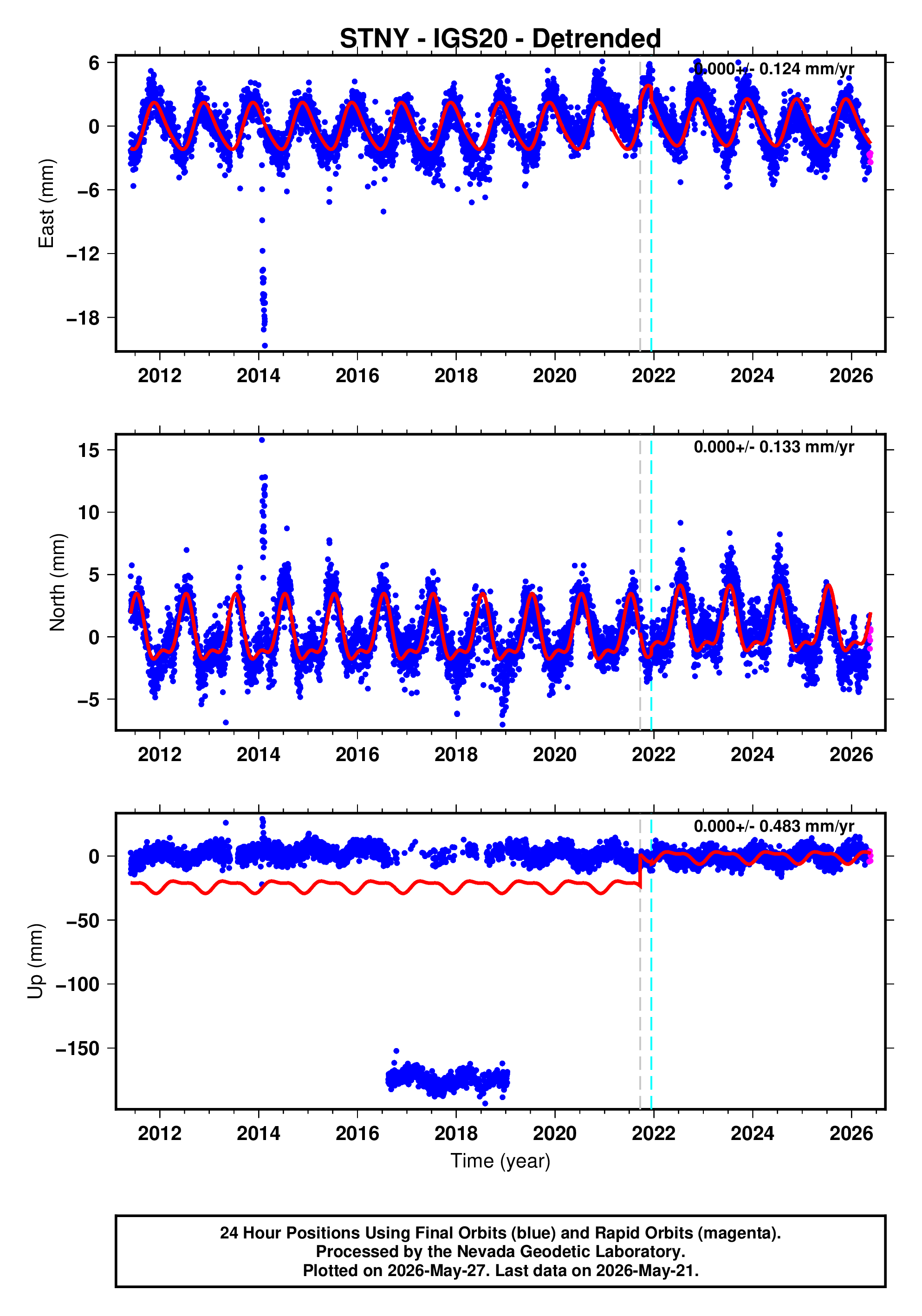 GPS time series plot
