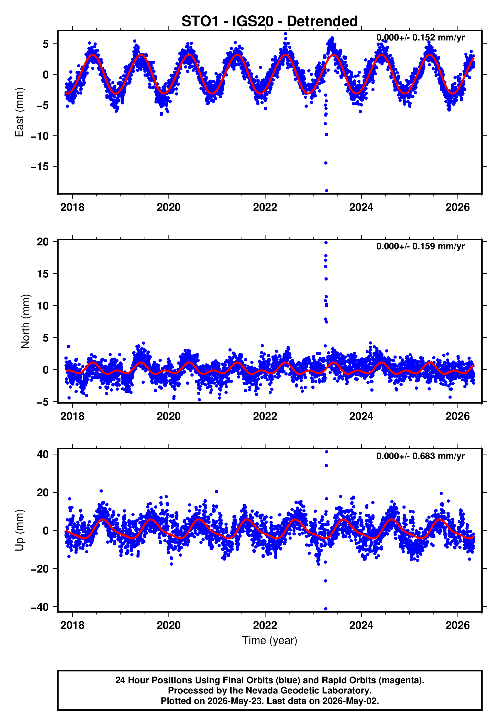 GPS time series plot