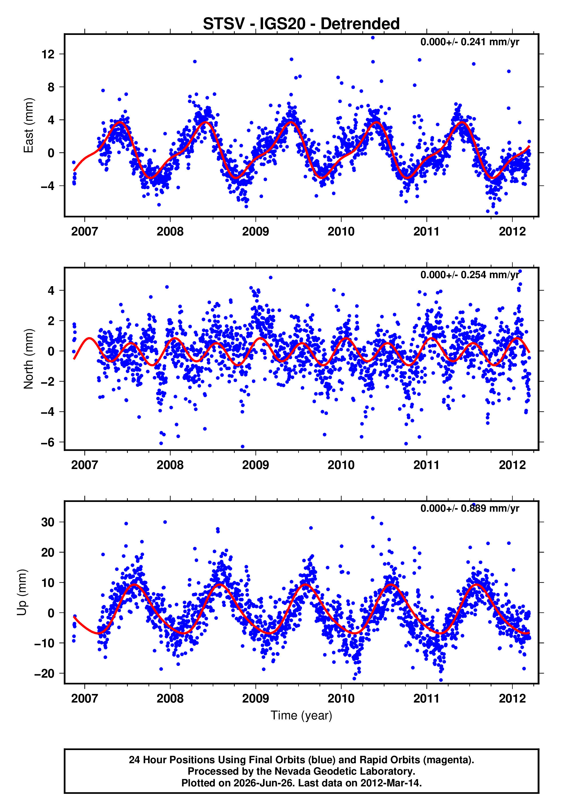 GPS time series plot