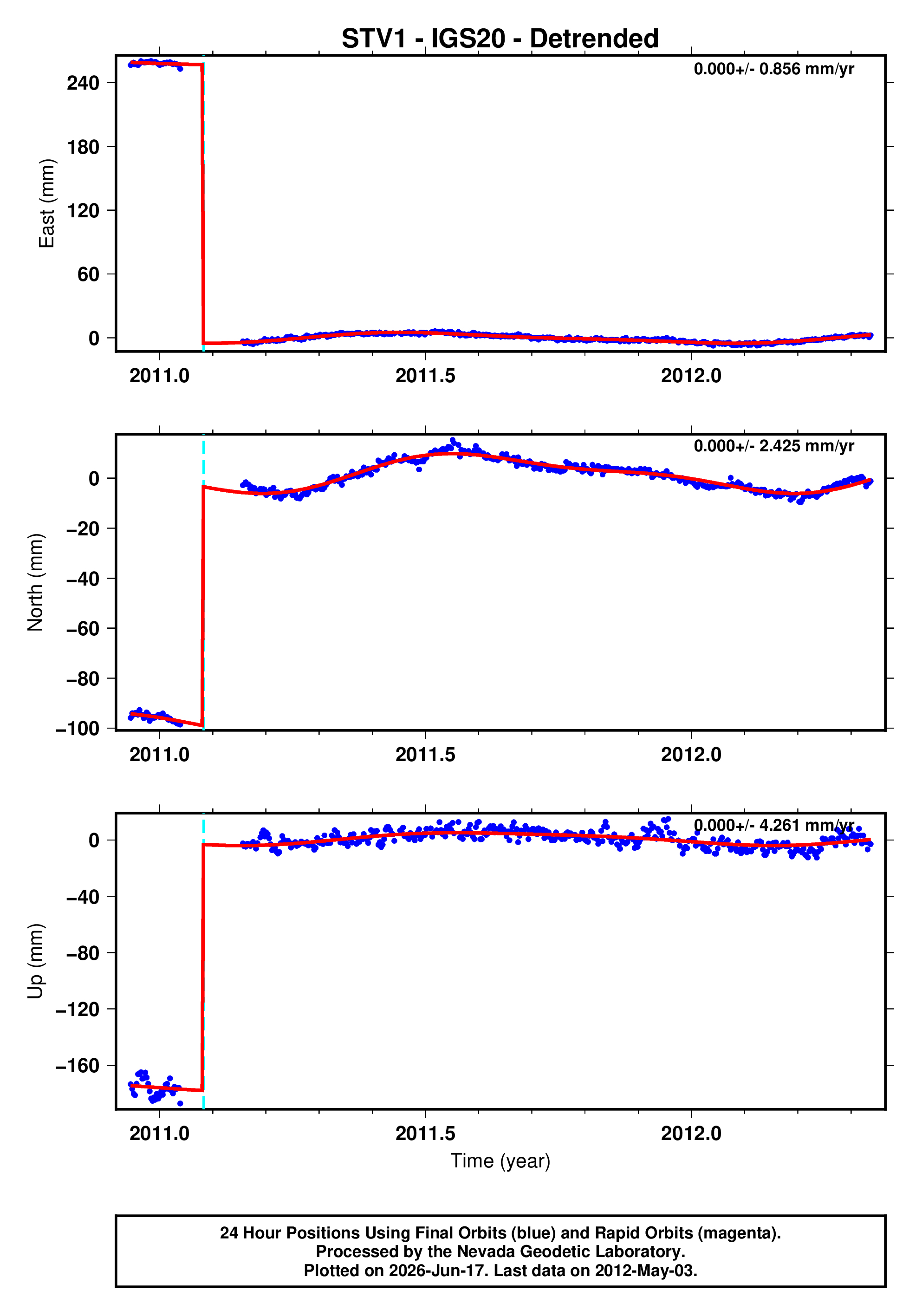 GPS time series plot