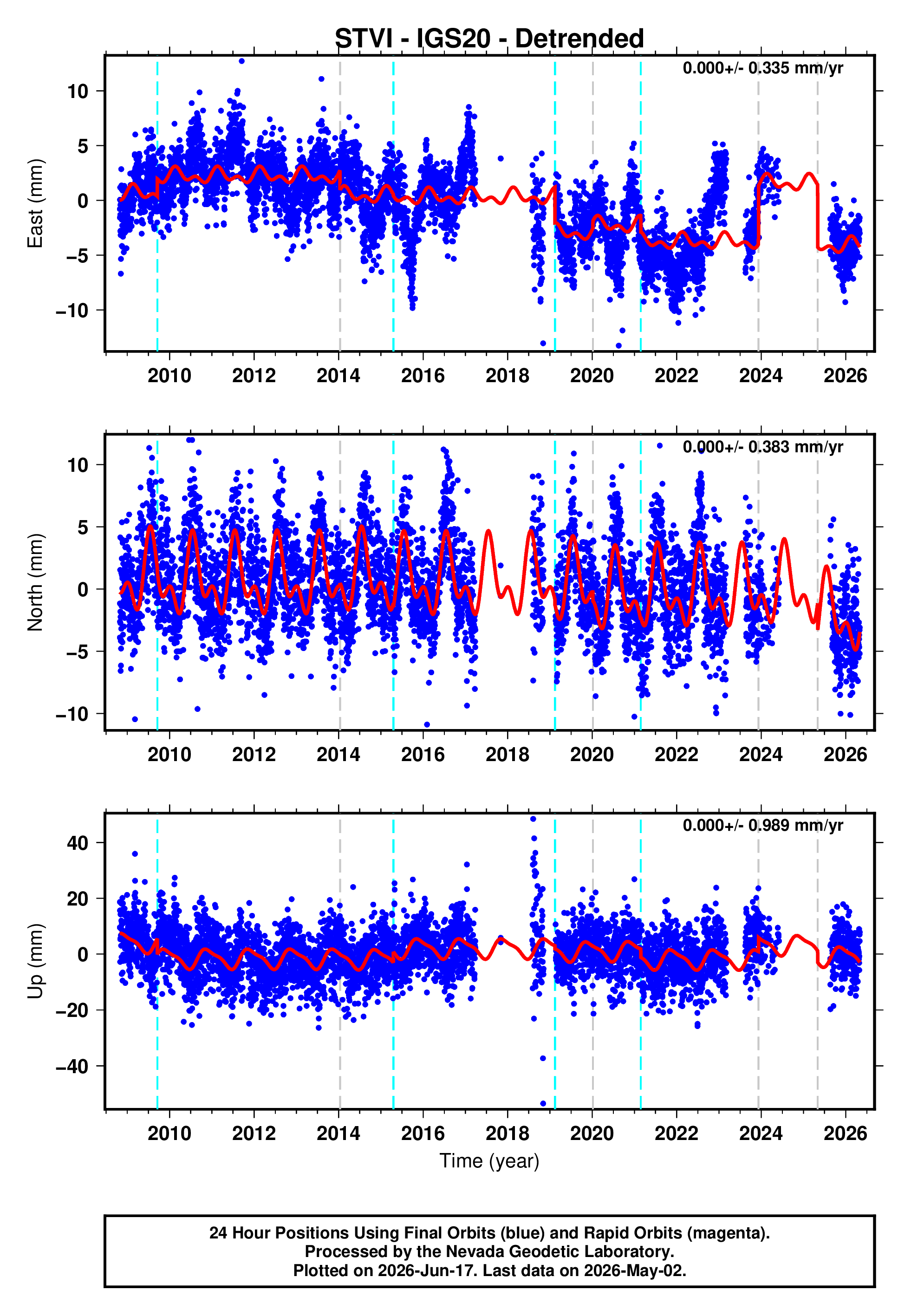 GPS time series plot