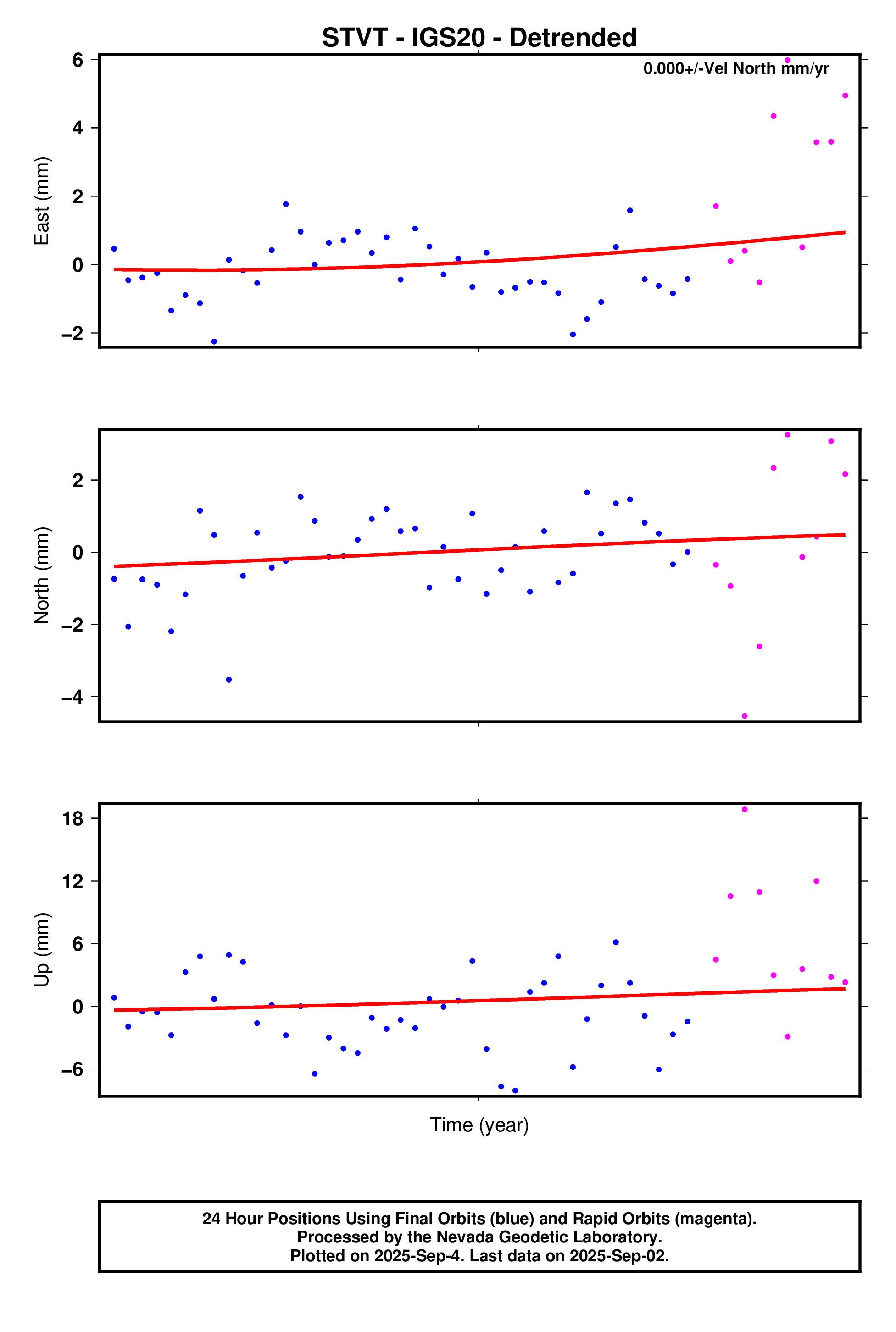 GPS time series plot