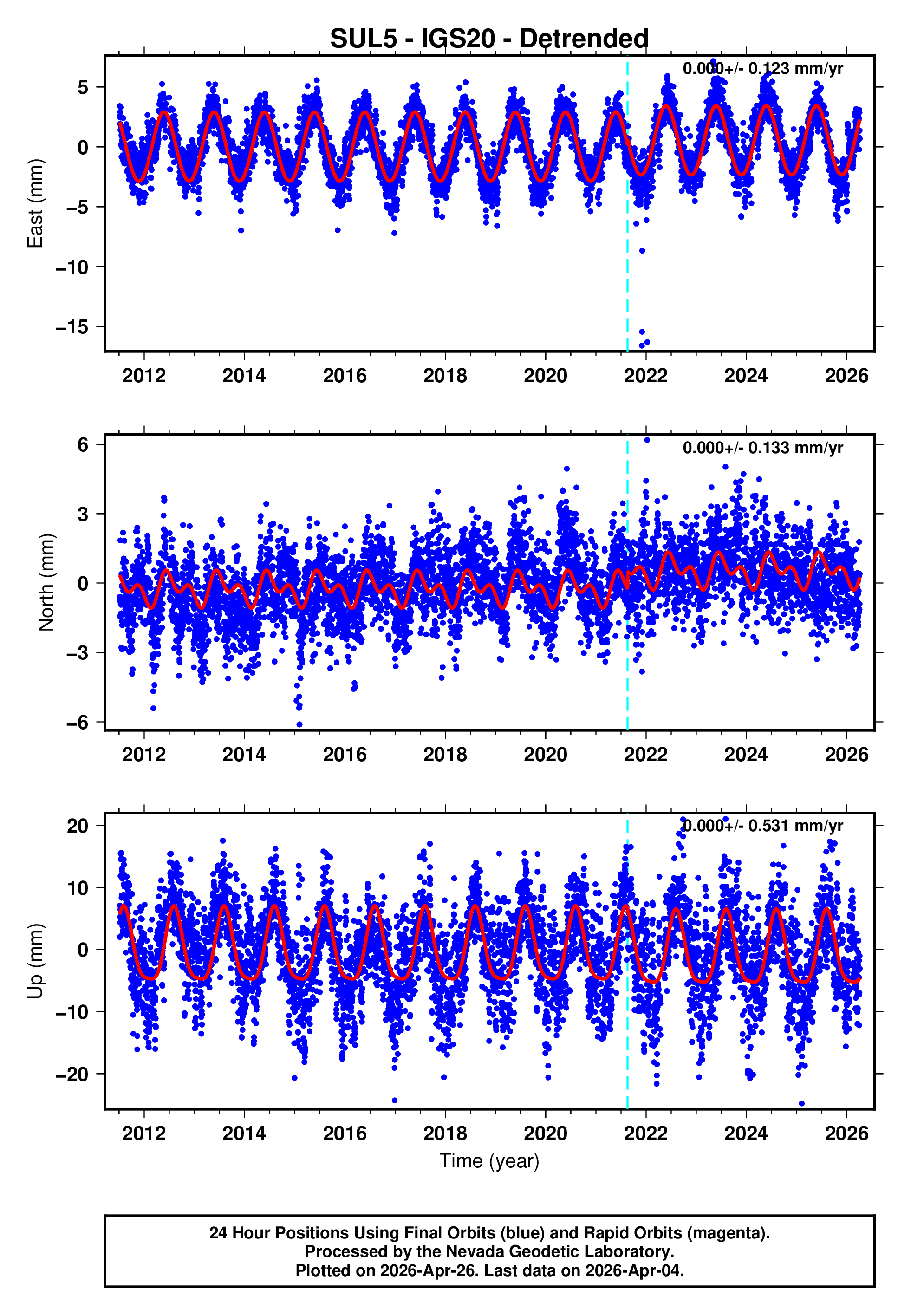GPS time series plot