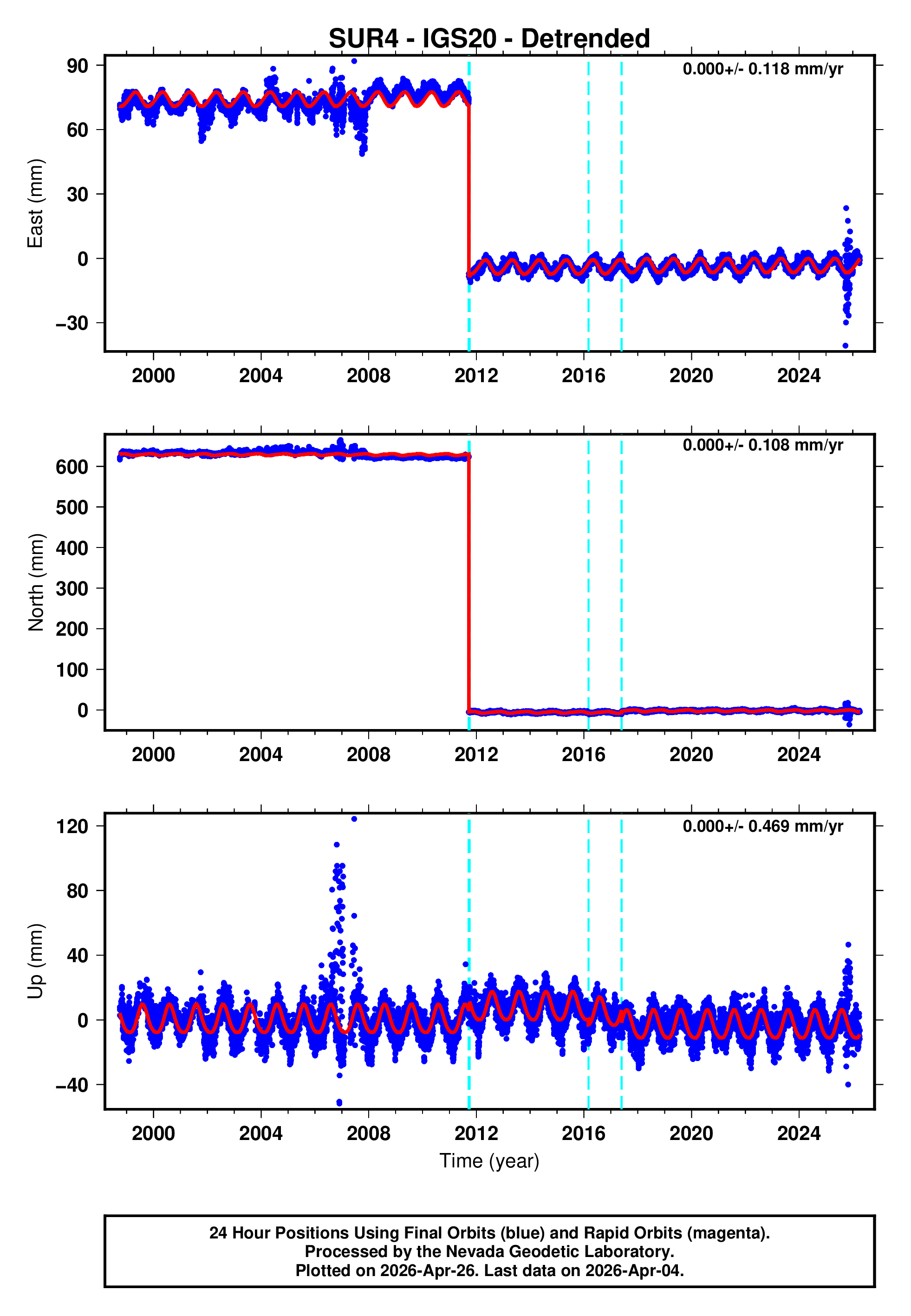 GPS time series plot