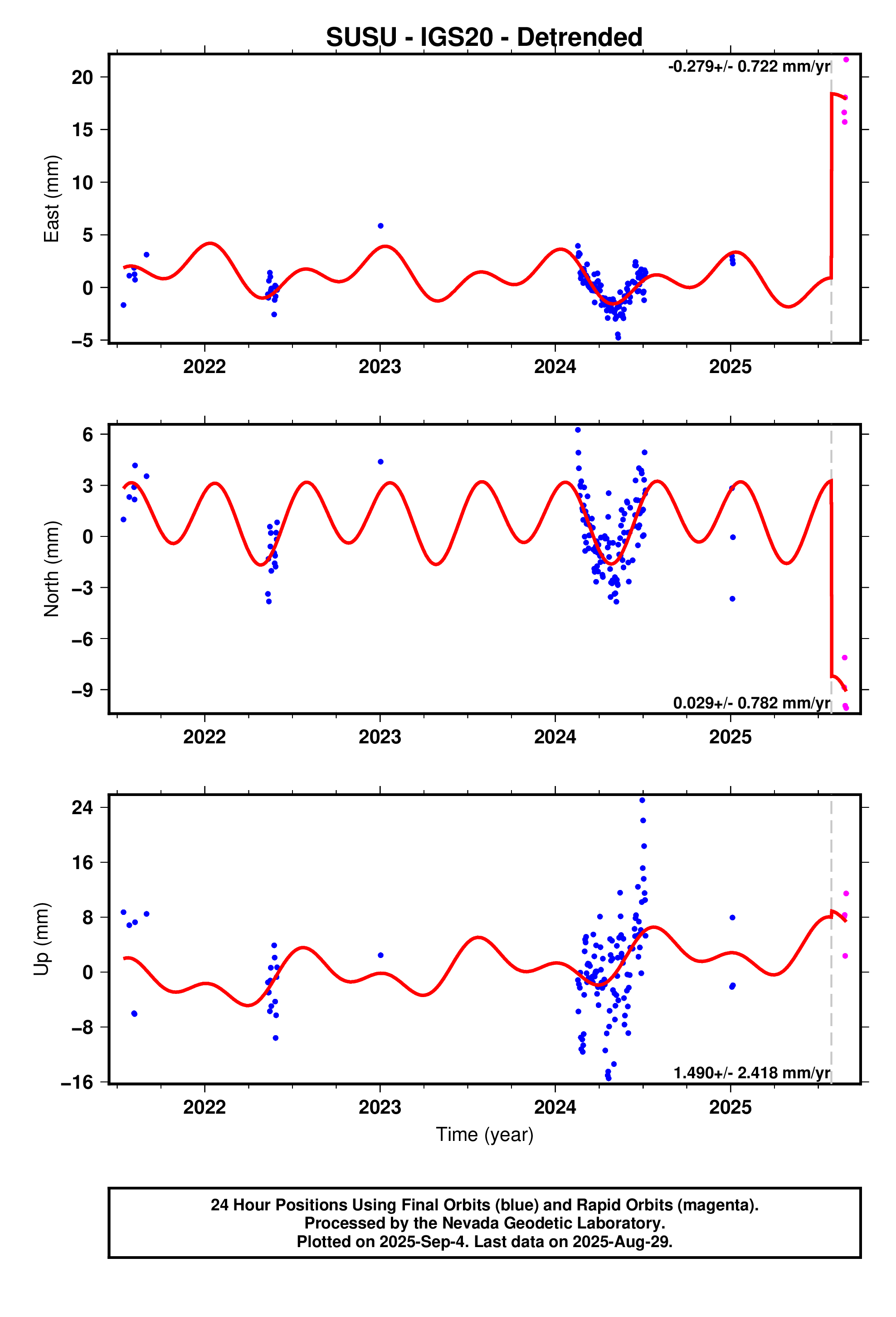 GPS time series plot