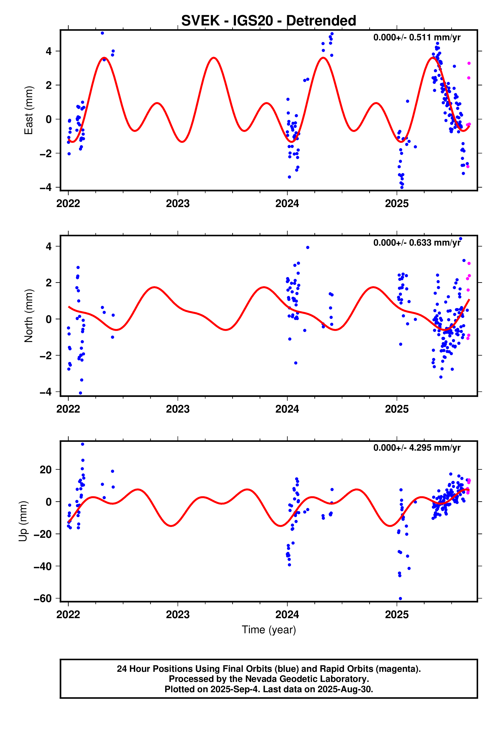 GPS time series plot