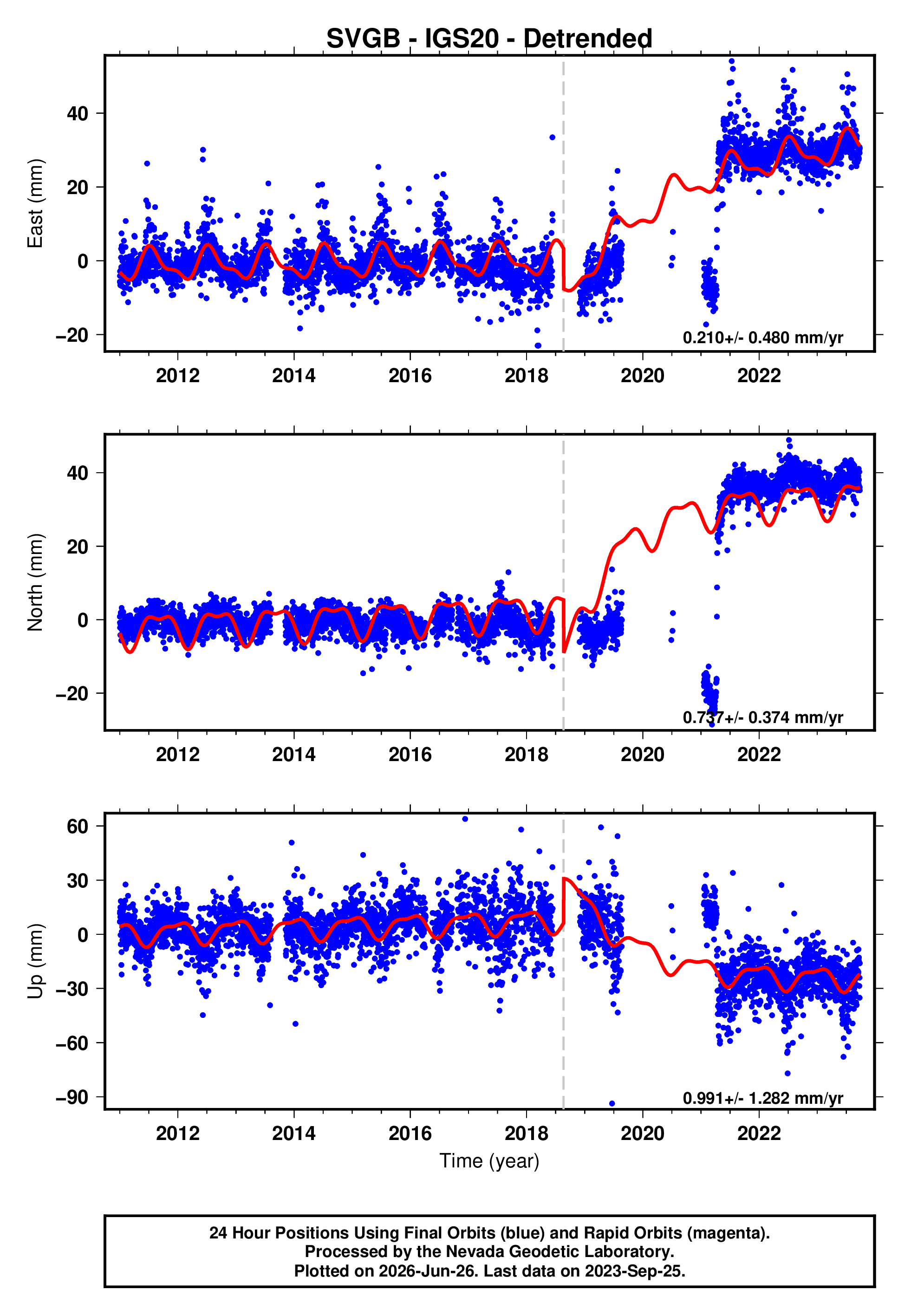 GPS time series plot
