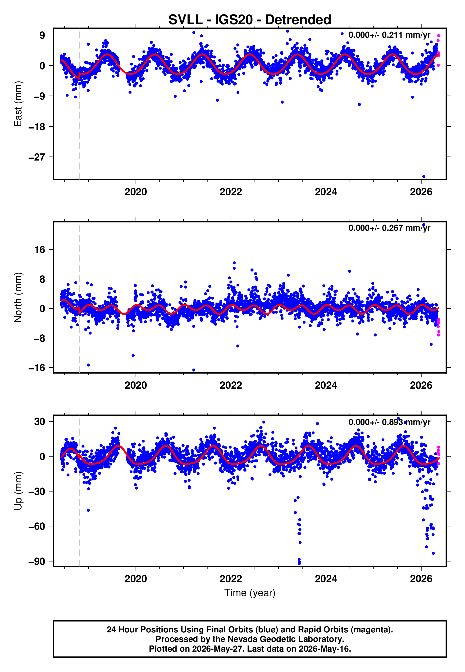 GPS time series plot
