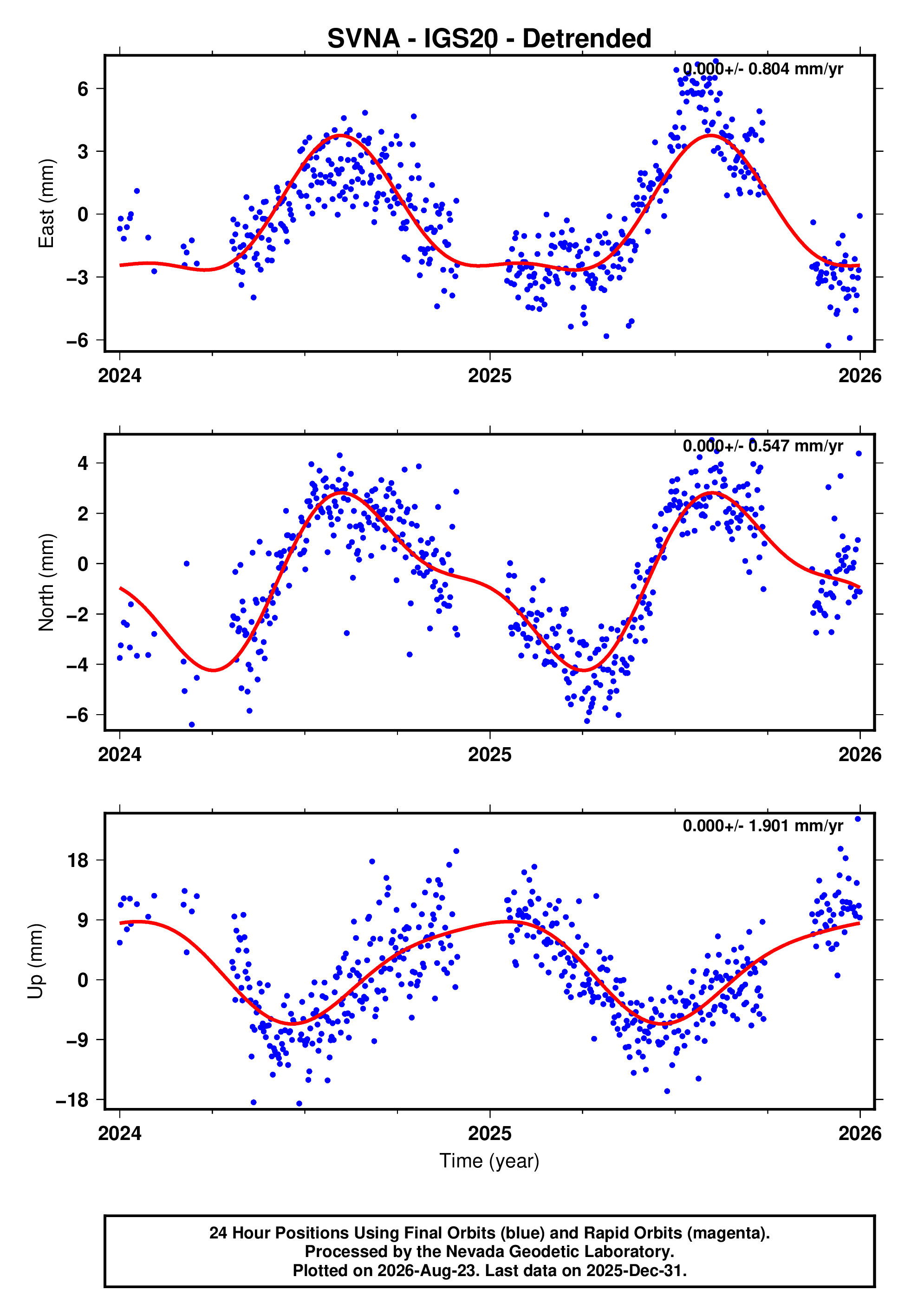 GPS time series plot