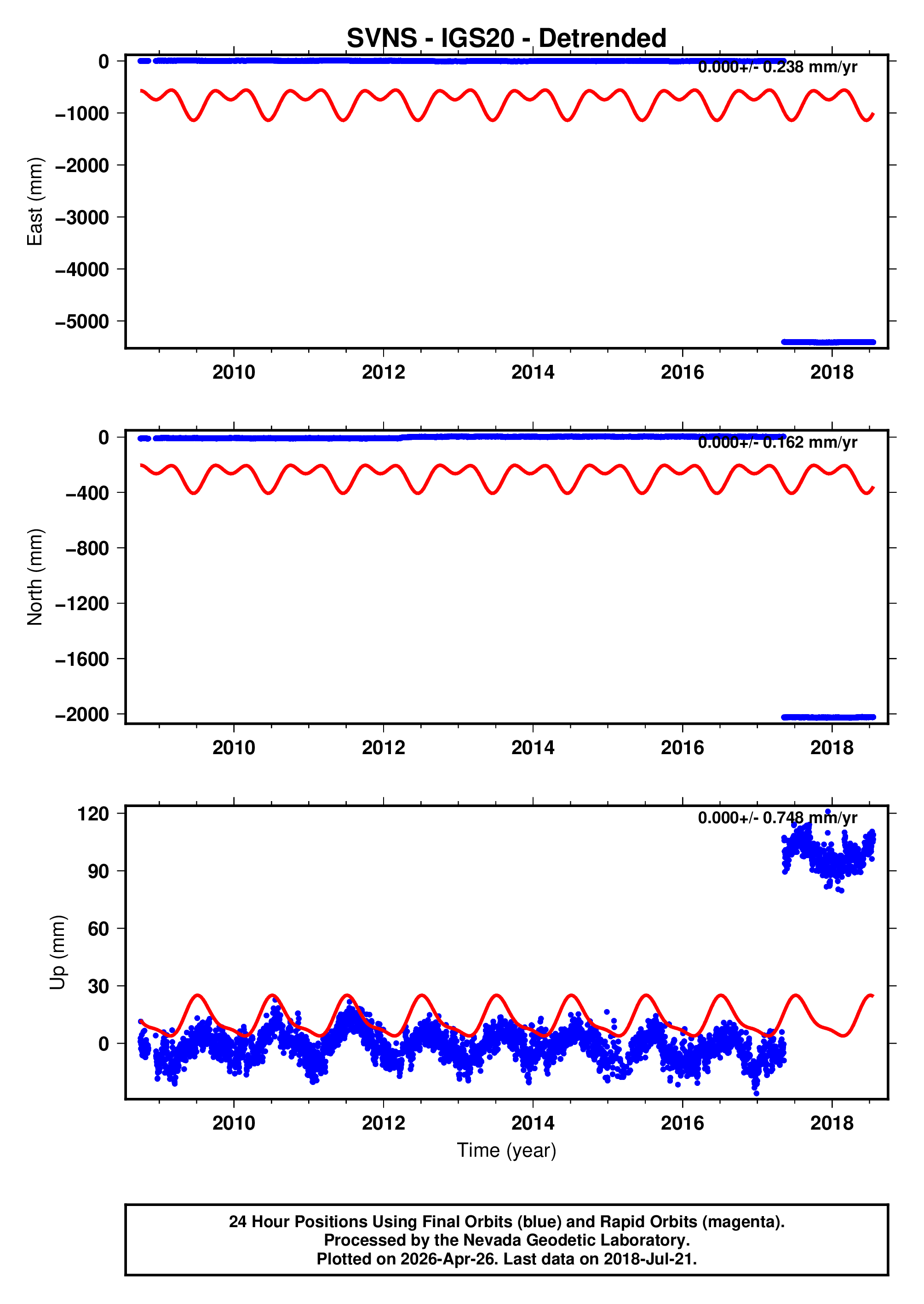 GPS time series plot