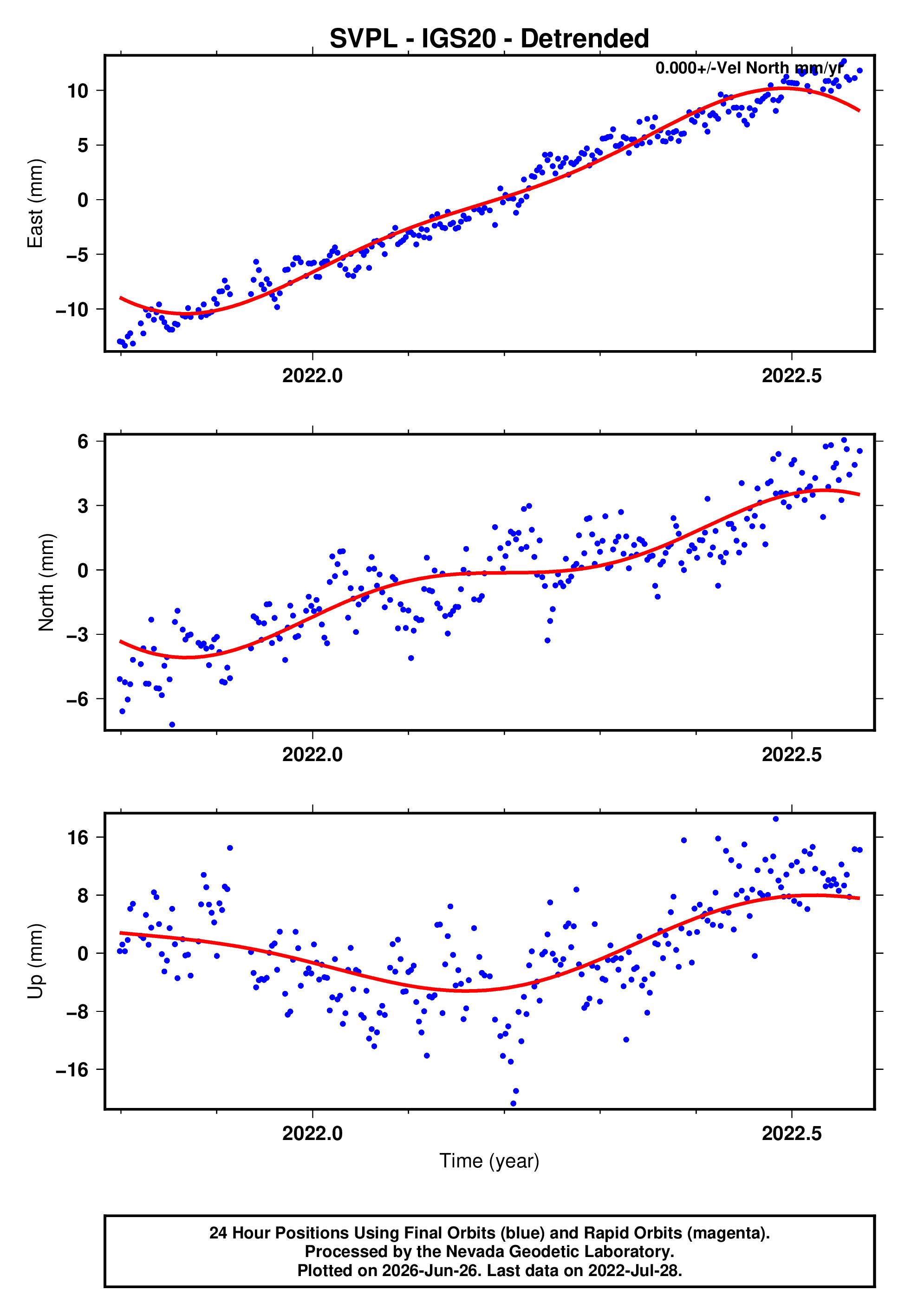 GPS time series plot