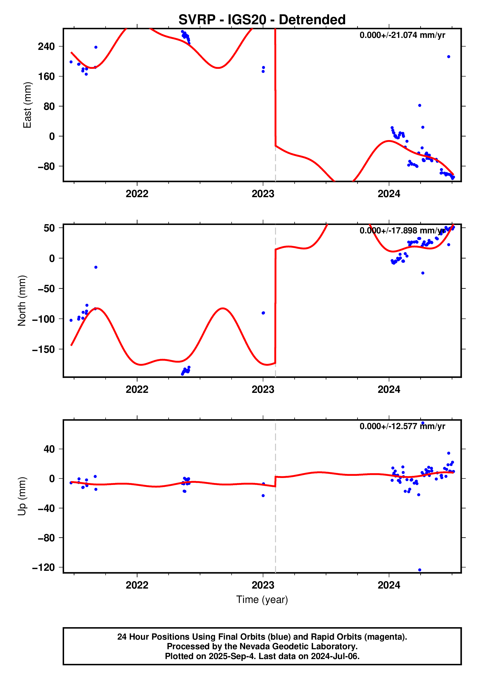 GPS time series plot