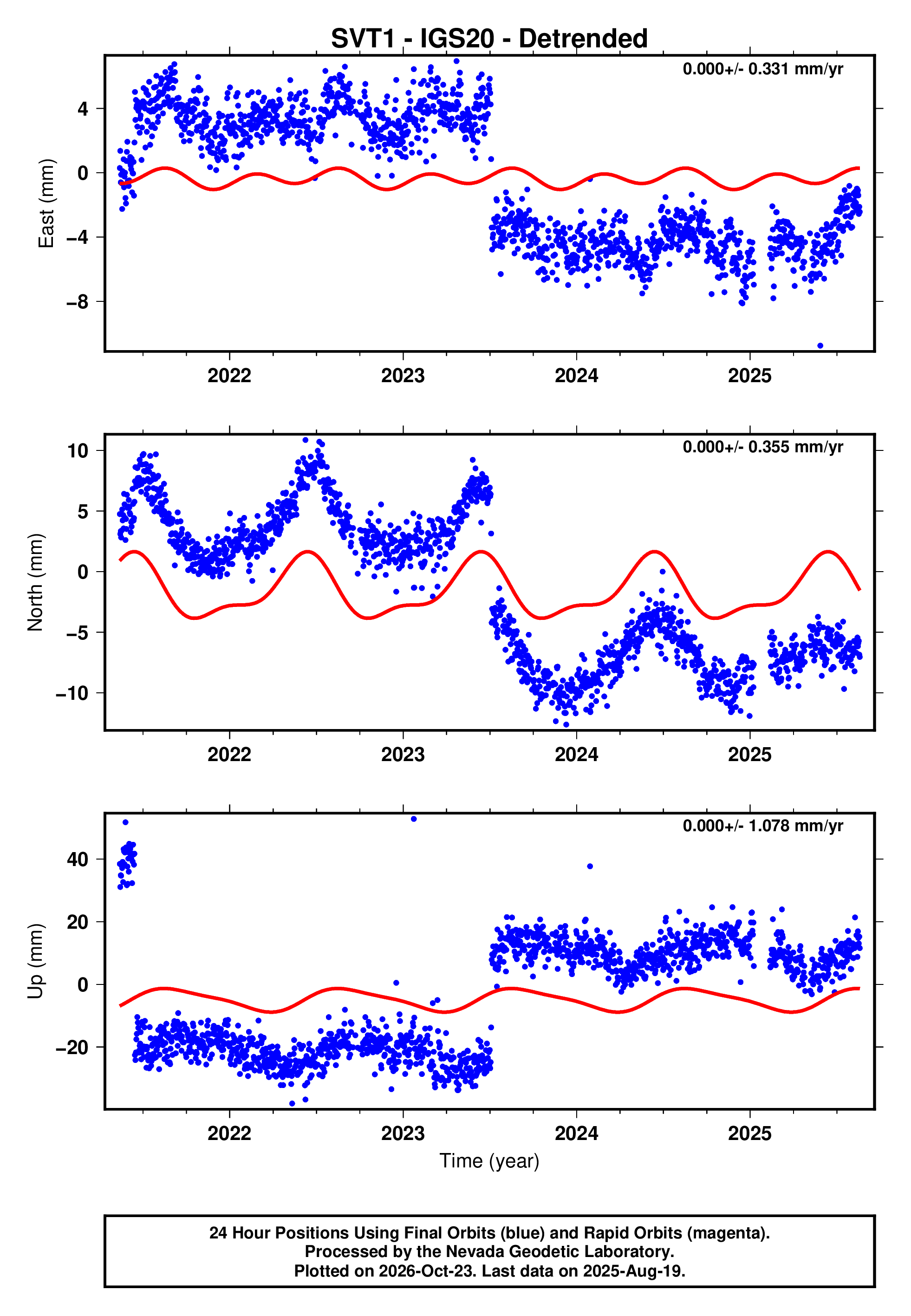 GPS time series plot