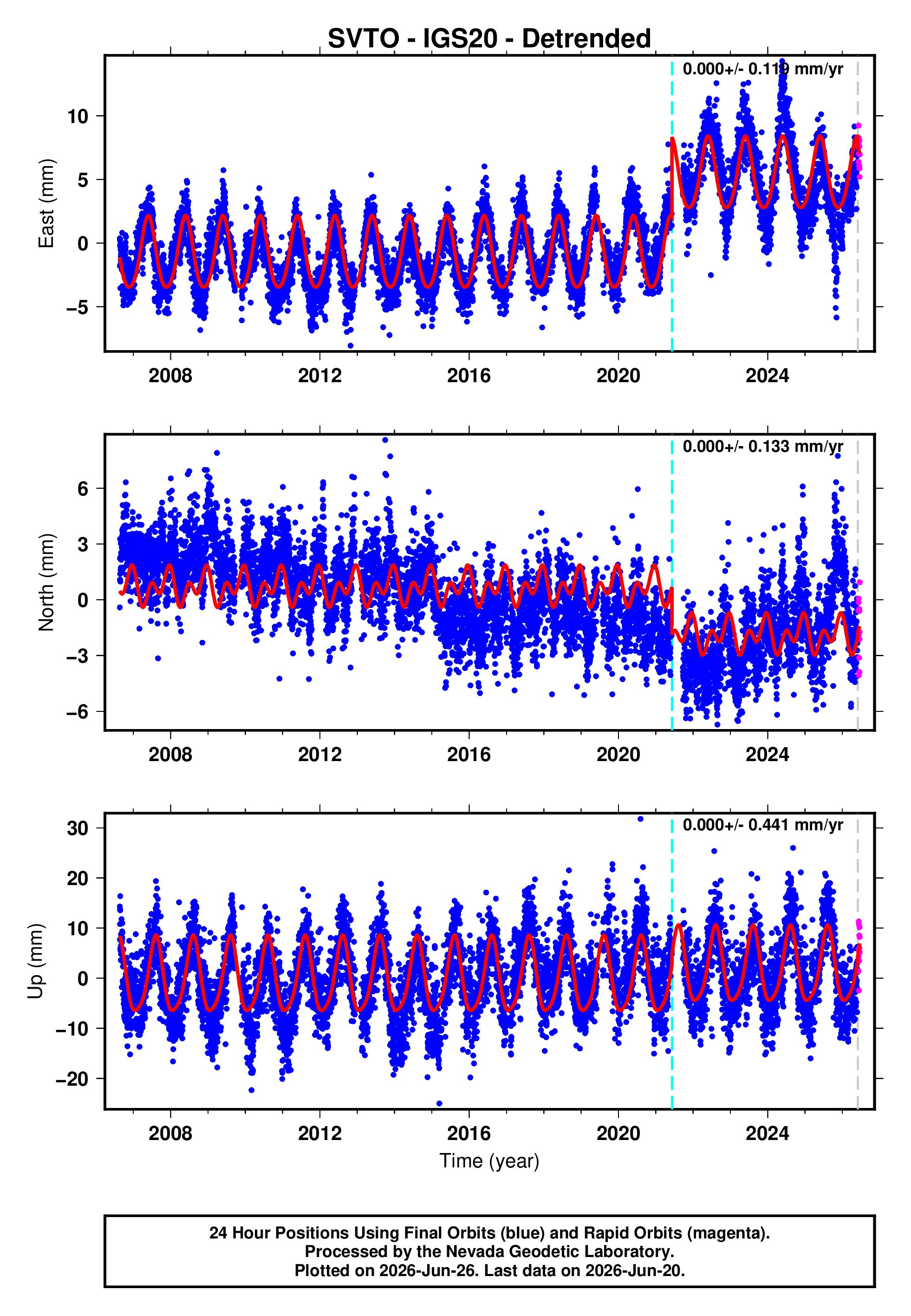 GPS time series plot