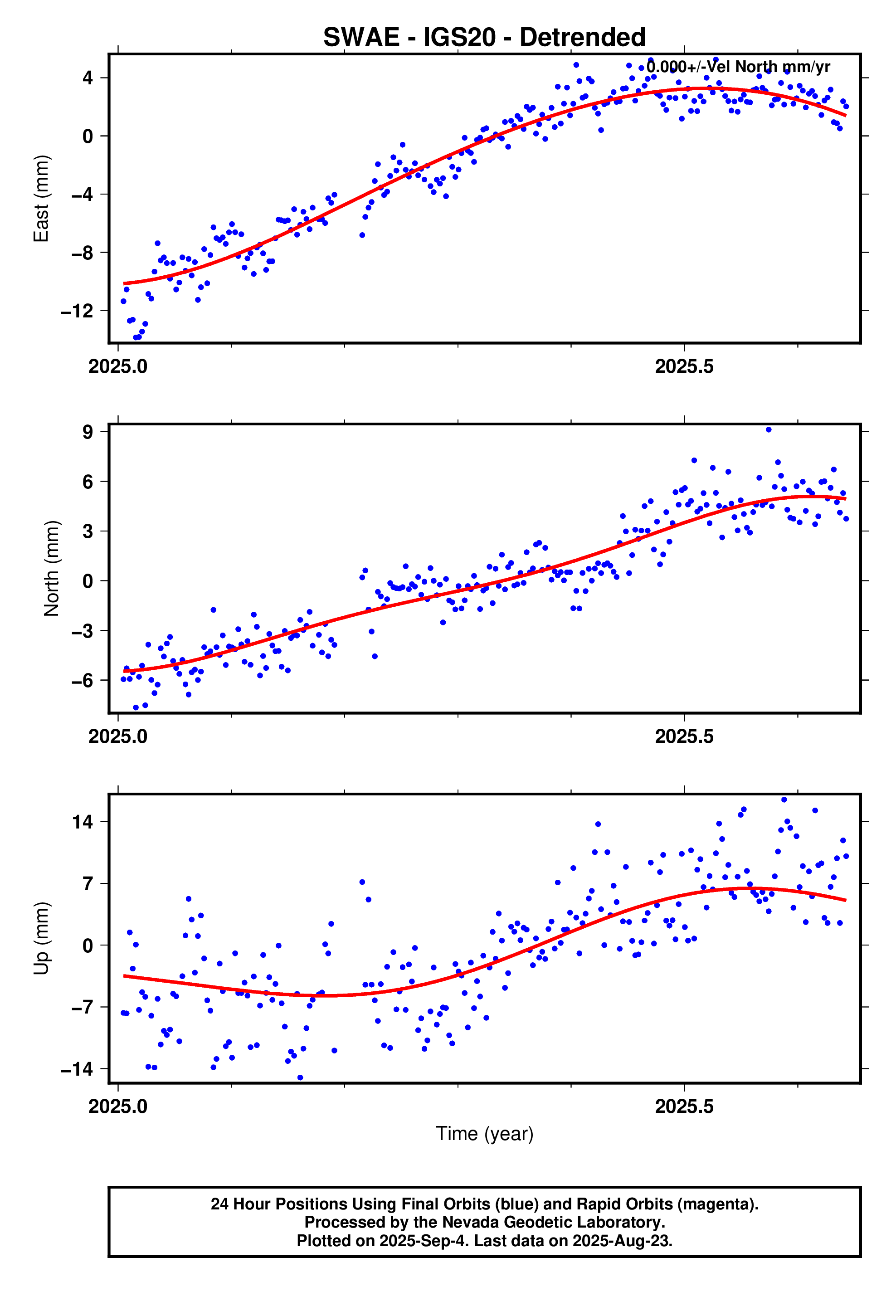 GPS time series plot