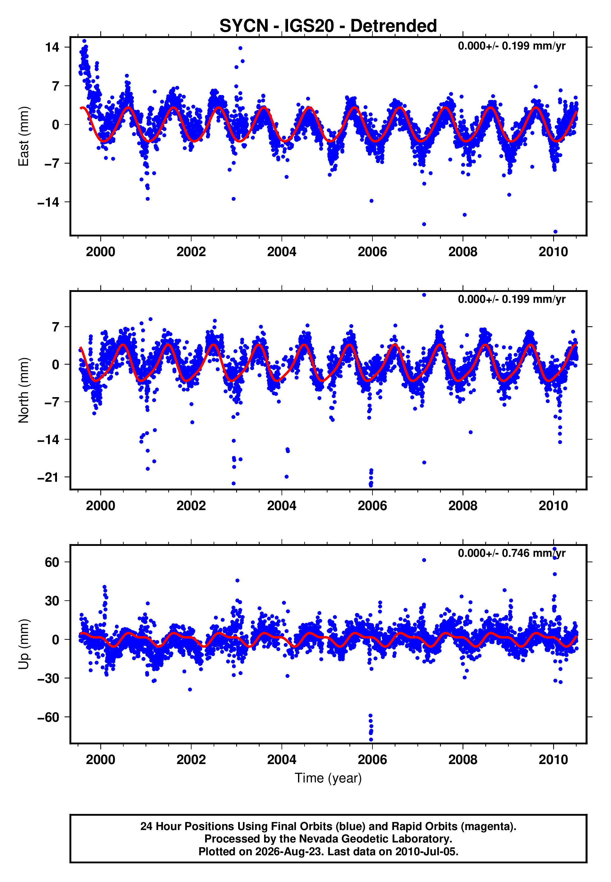 GPS time series plot