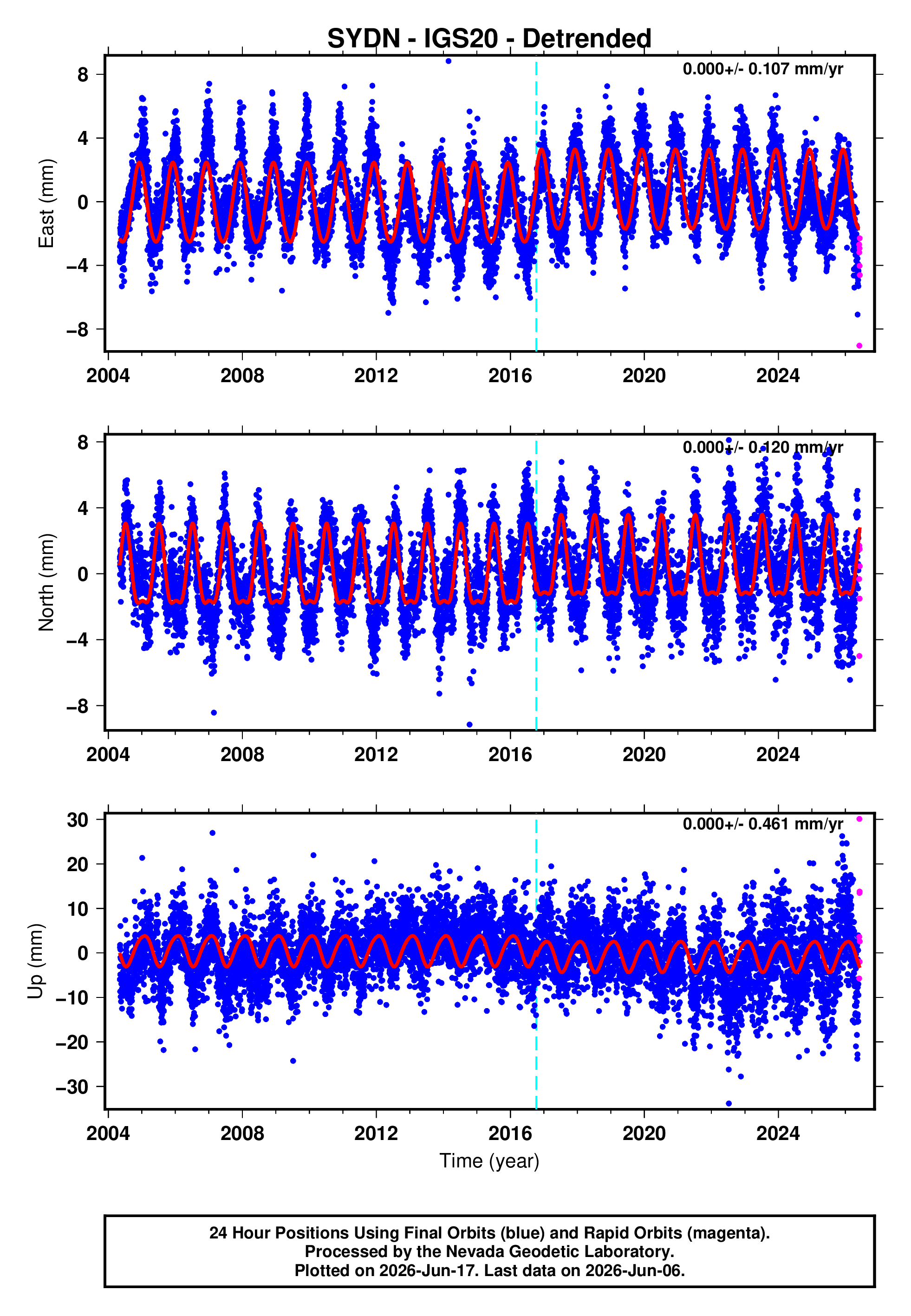 GPS time series plot