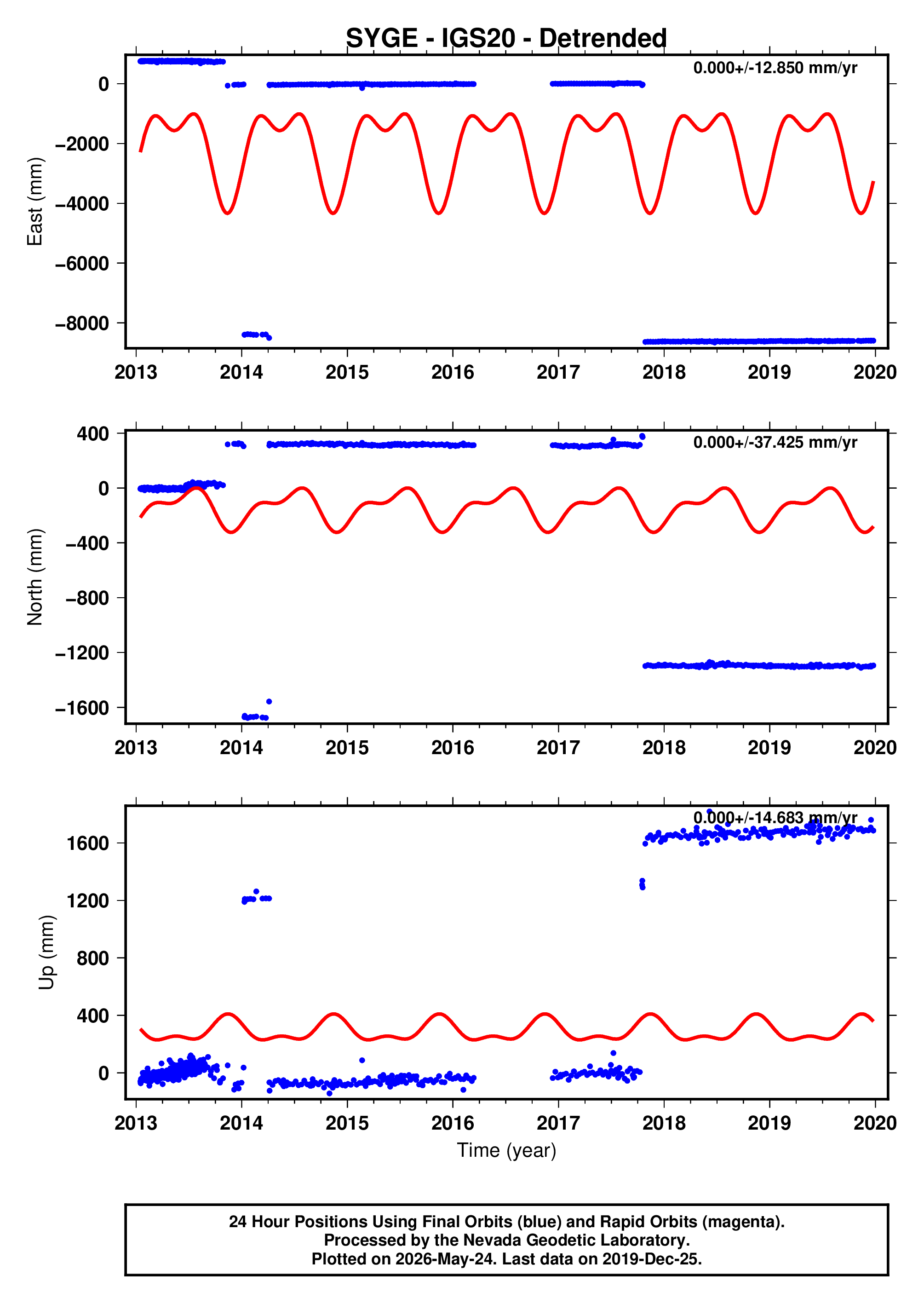 GPS time series plot