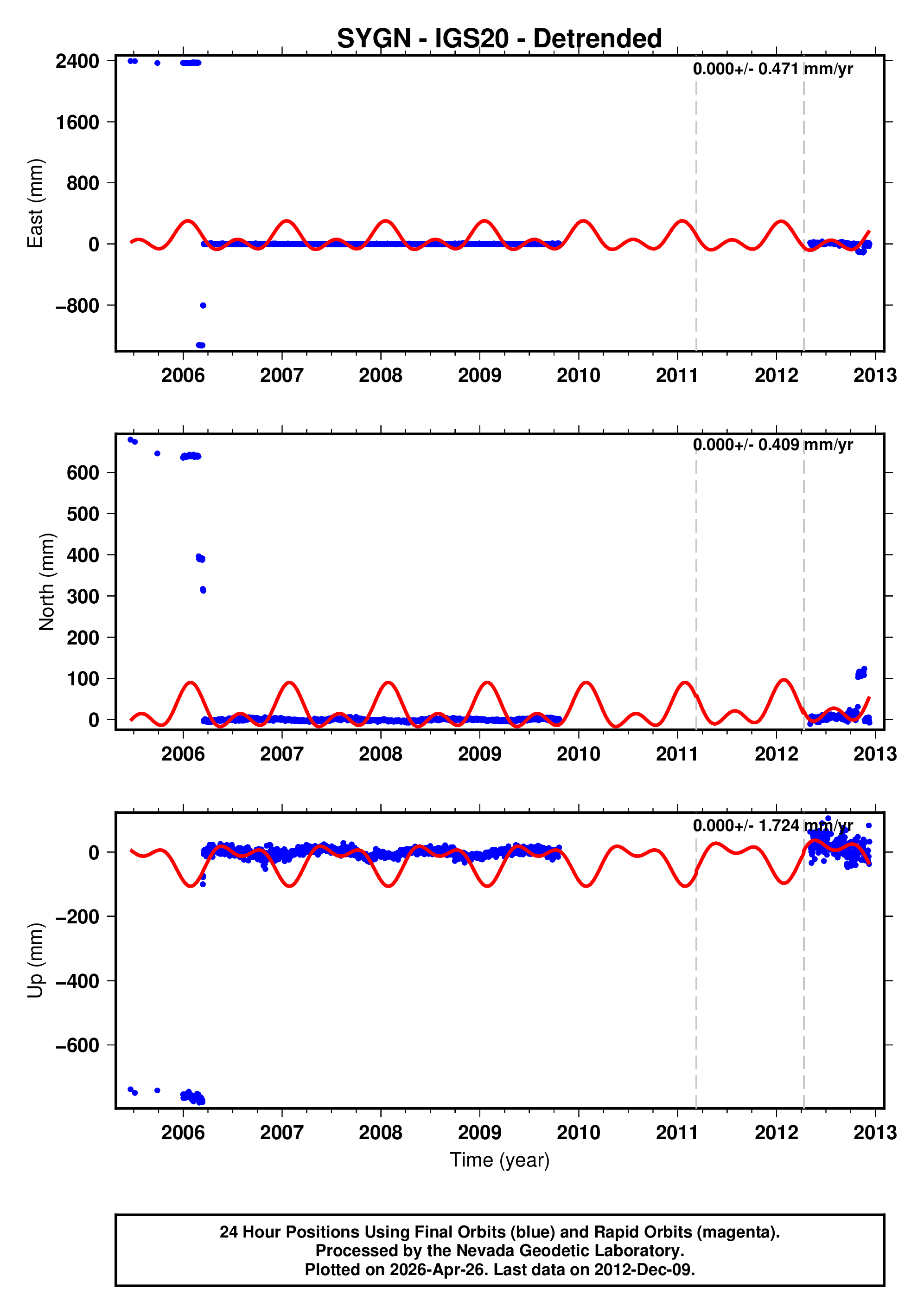 GPS time series plot