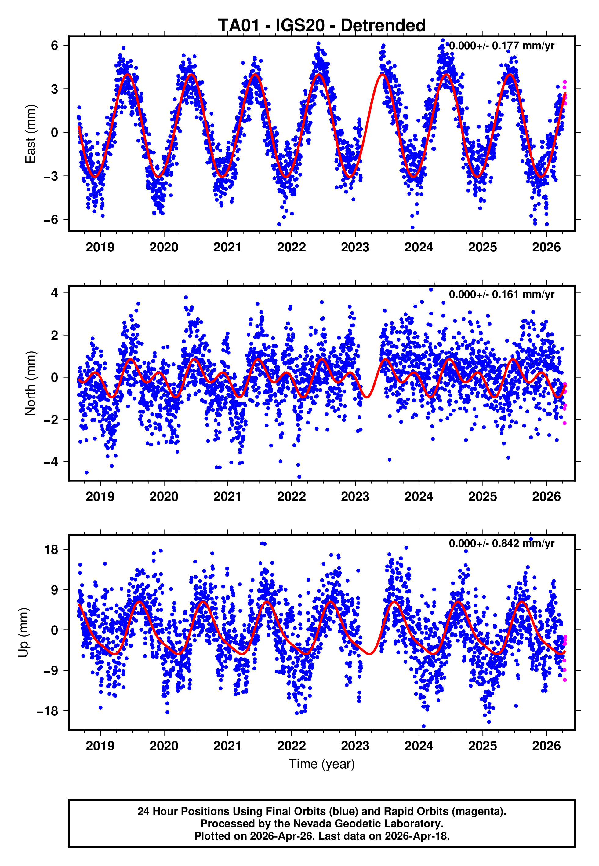 GPS time series plot